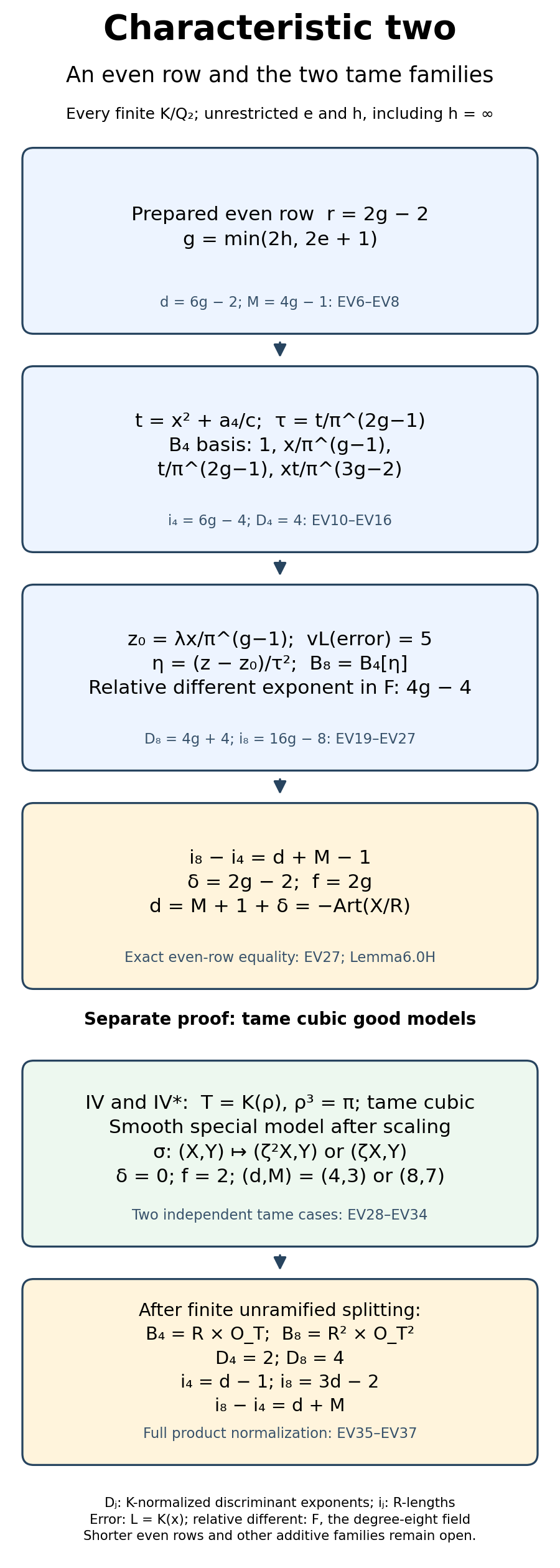 Even-row normalization and tame-cubic mechanisms