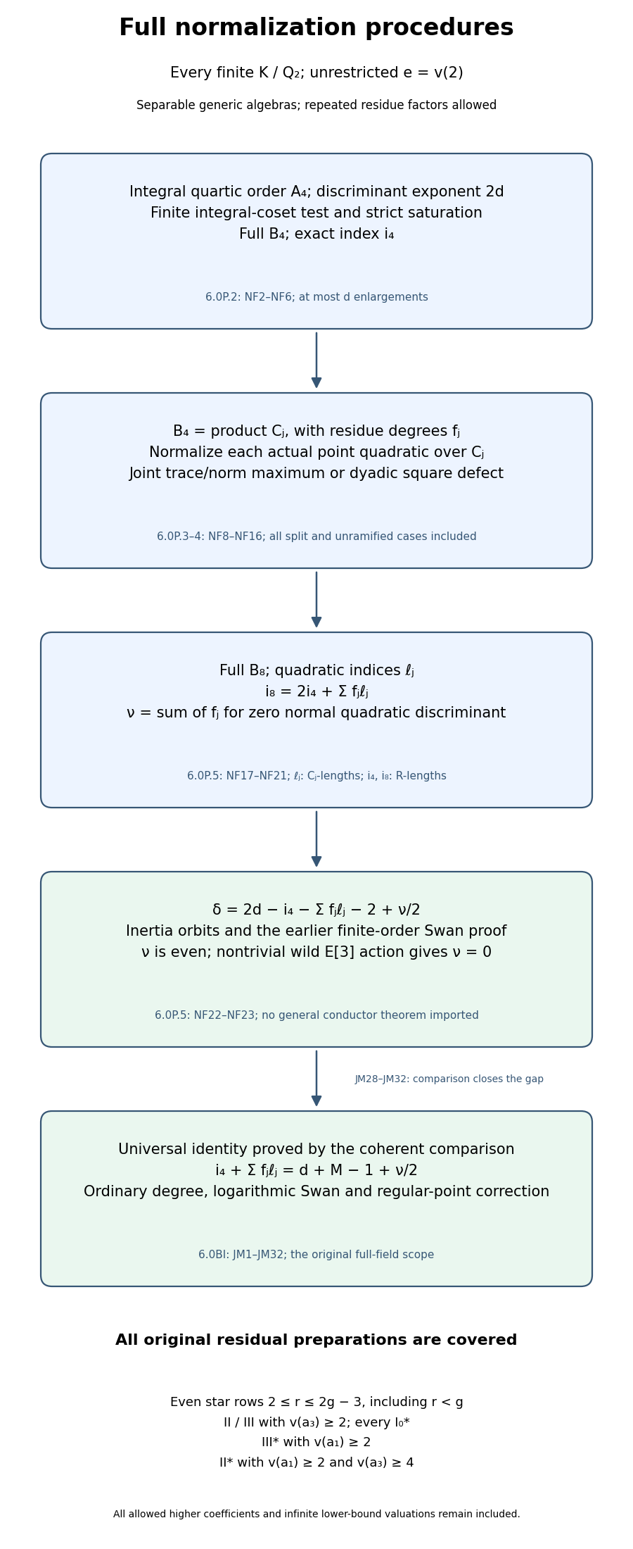 Full normalization procedures and the proved universal conductor-index identity