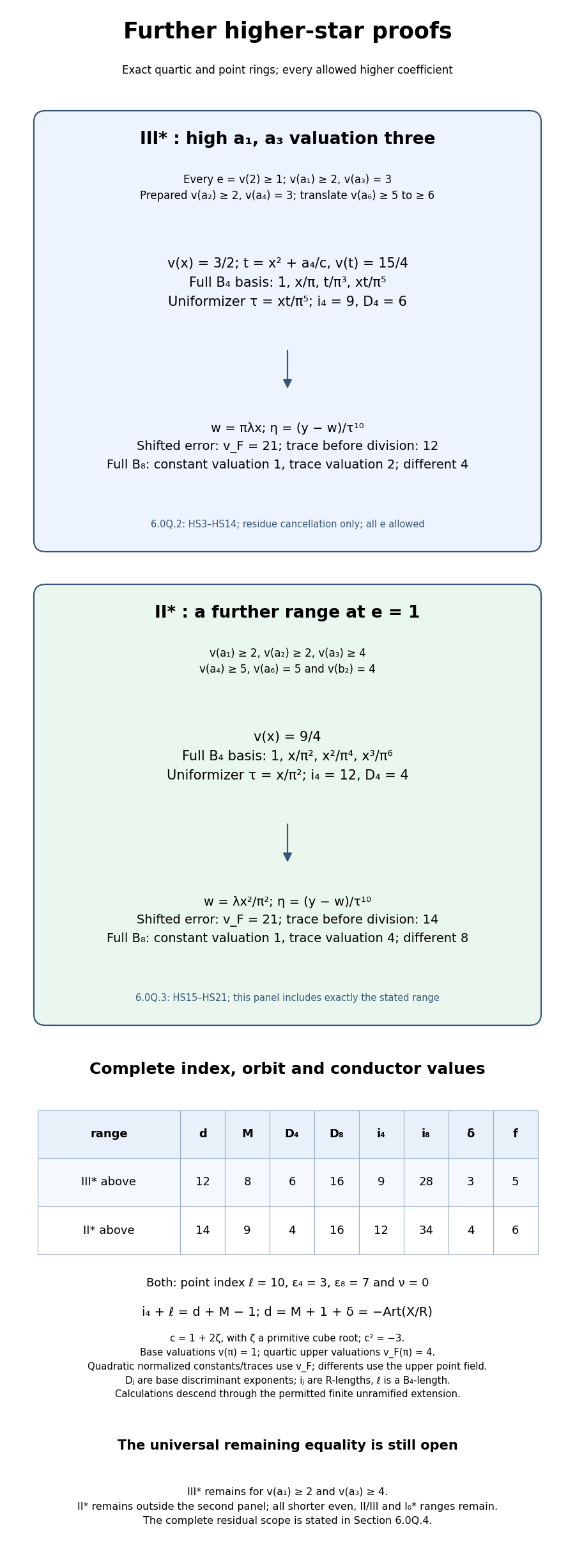 Full quartic and point rings for two further higher-star preparations