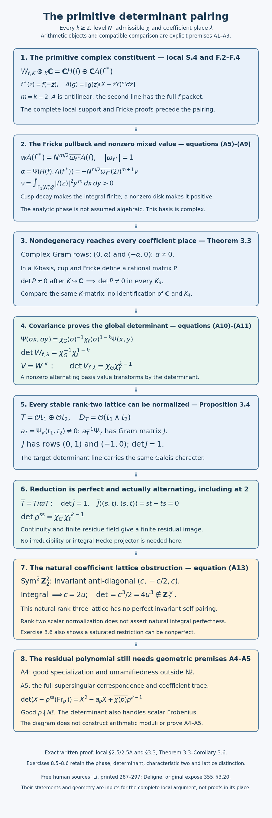 The primitive determinant pairing, stable reduction and geometric premises