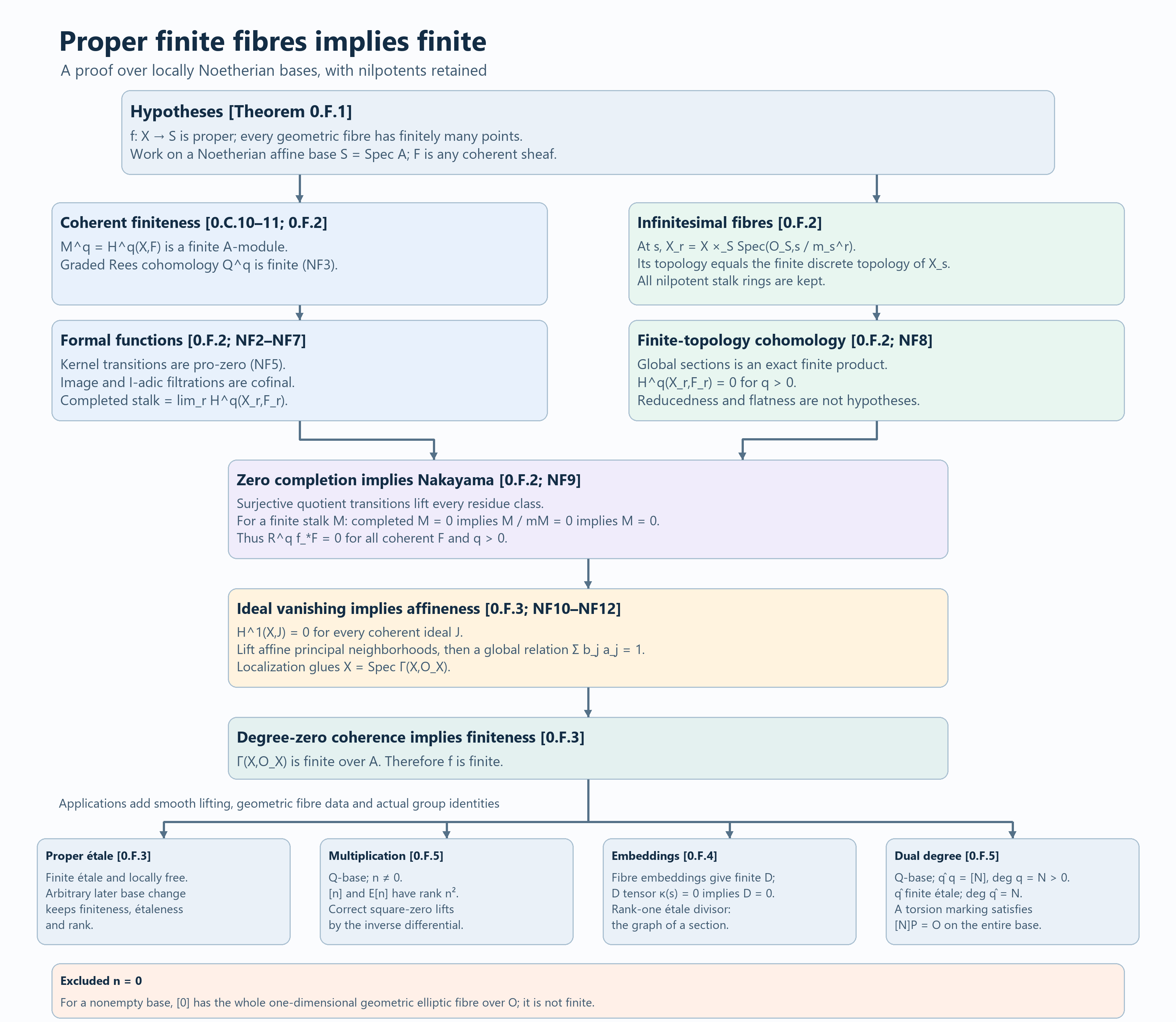 The proof of proper finite-fibre finiteness and its elliptic applications, with nilpotents retained.