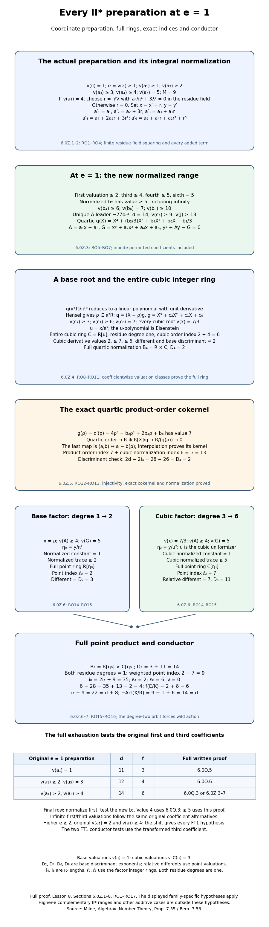 Every ramification-one II-star preparation: coordinate normalization, full product rings and conductor