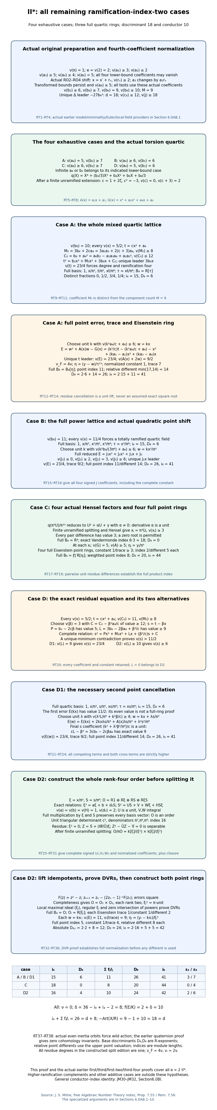 Every ramification-index-two II-star remainder: full quartic rings, point rings and conductor ten