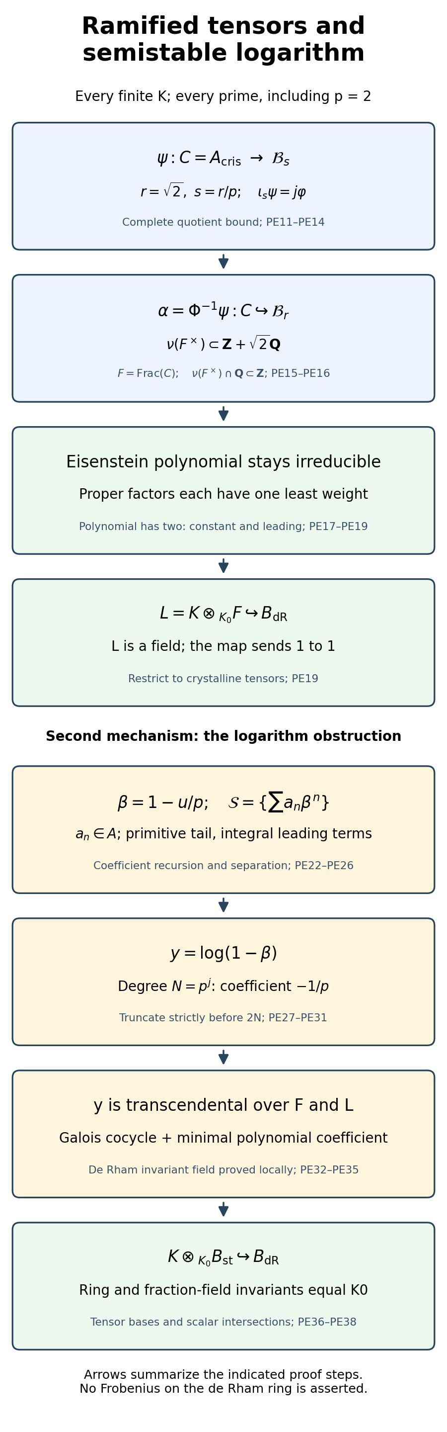 Ramified tensor and semistable logarithm proof mechanisms