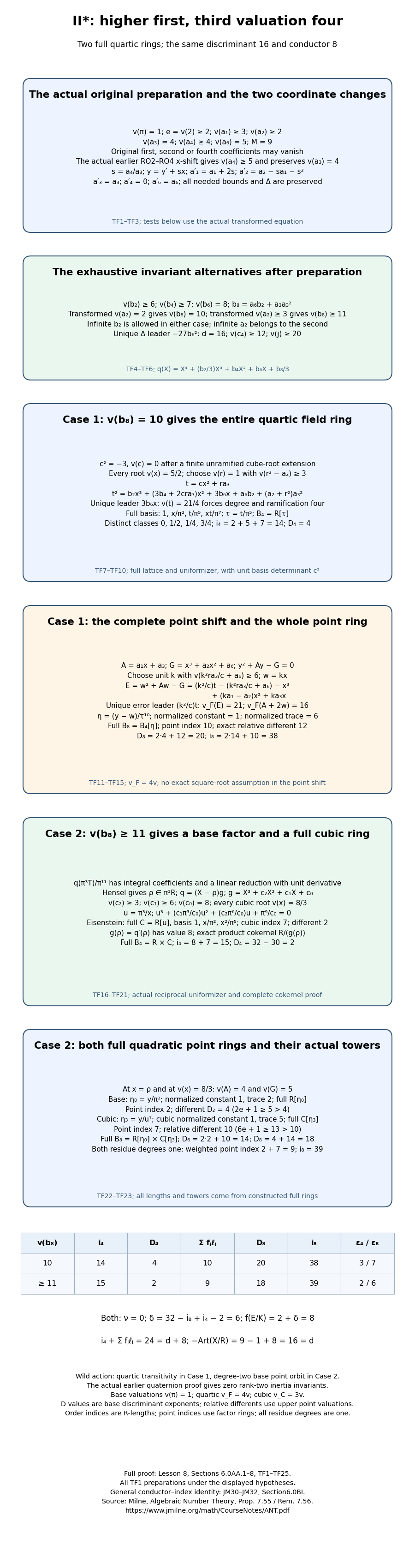 Higher-first II-star with third valuation four: both full-ring mechanisms and conductor eight