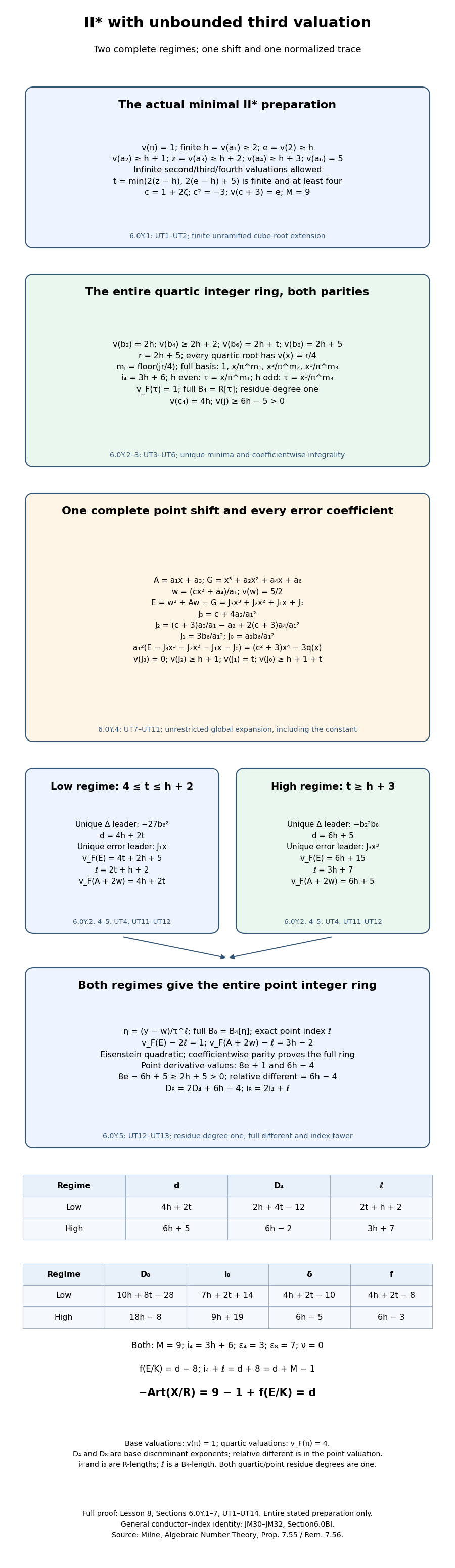 Two full II-star regimes with an unbounded third valuation: full rings and conductors