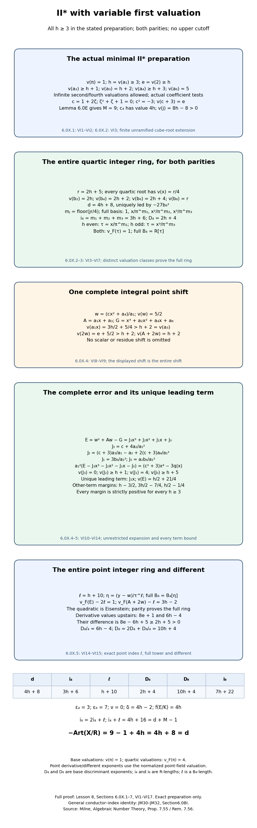 Entire variable first-valuation II-star family: both full integer rings and conductor