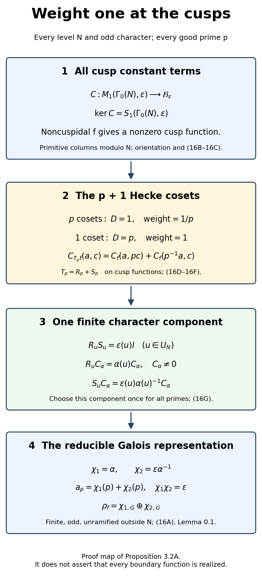Cusp constant terms and the two finite characters