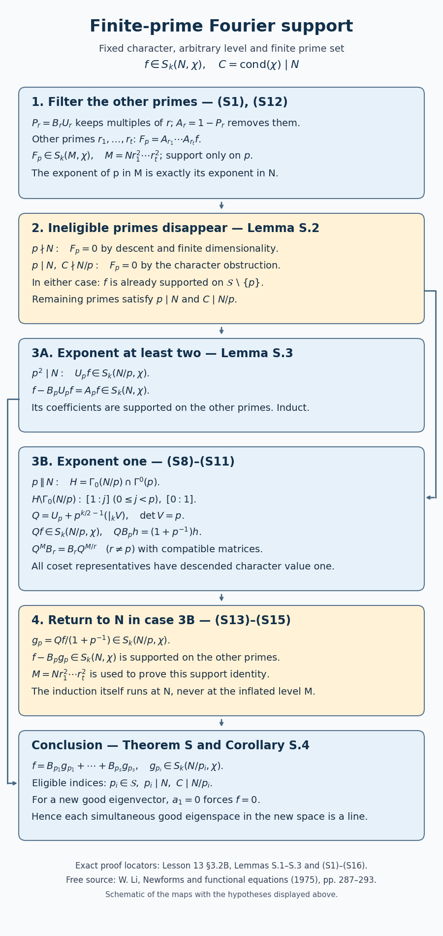 Finite-prime Fourier support and the exact level-lowering trace