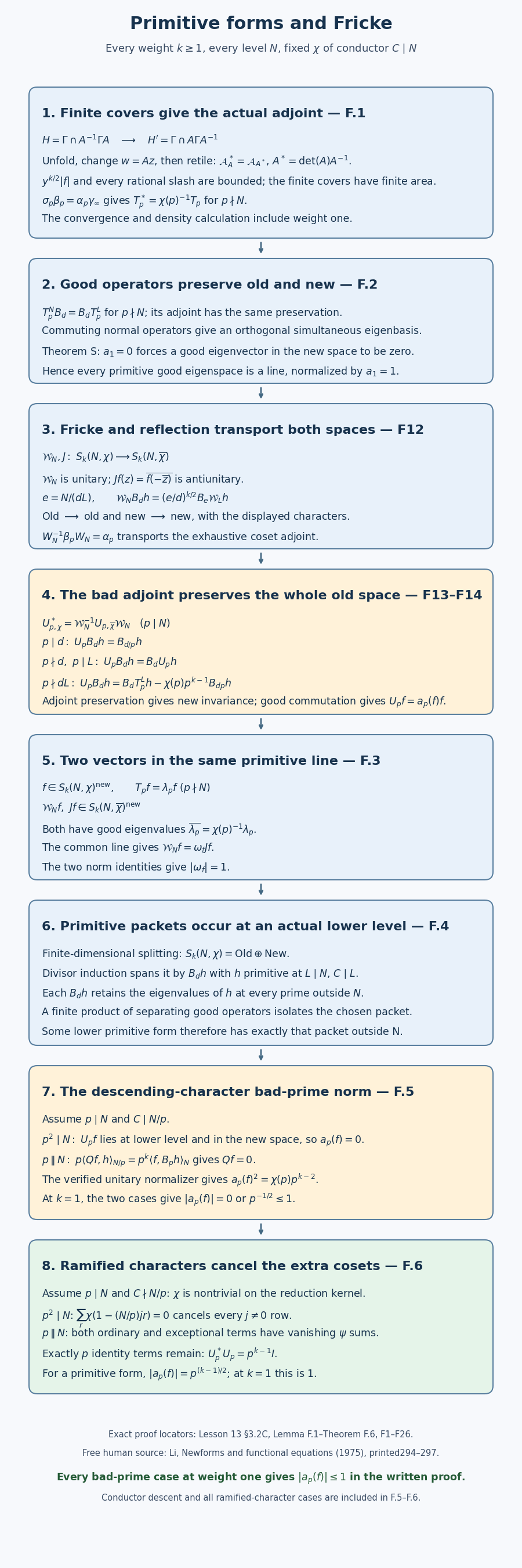 Finite-cover adjoints, primitive eigenlines and every bad-prime norm