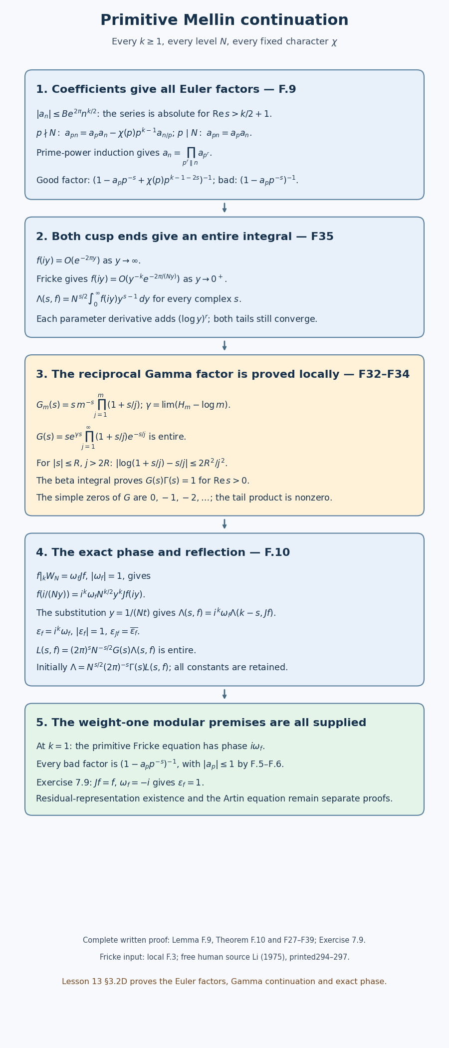 Euler factors, reciprocal Gamma continuation and the exact primitive reflection