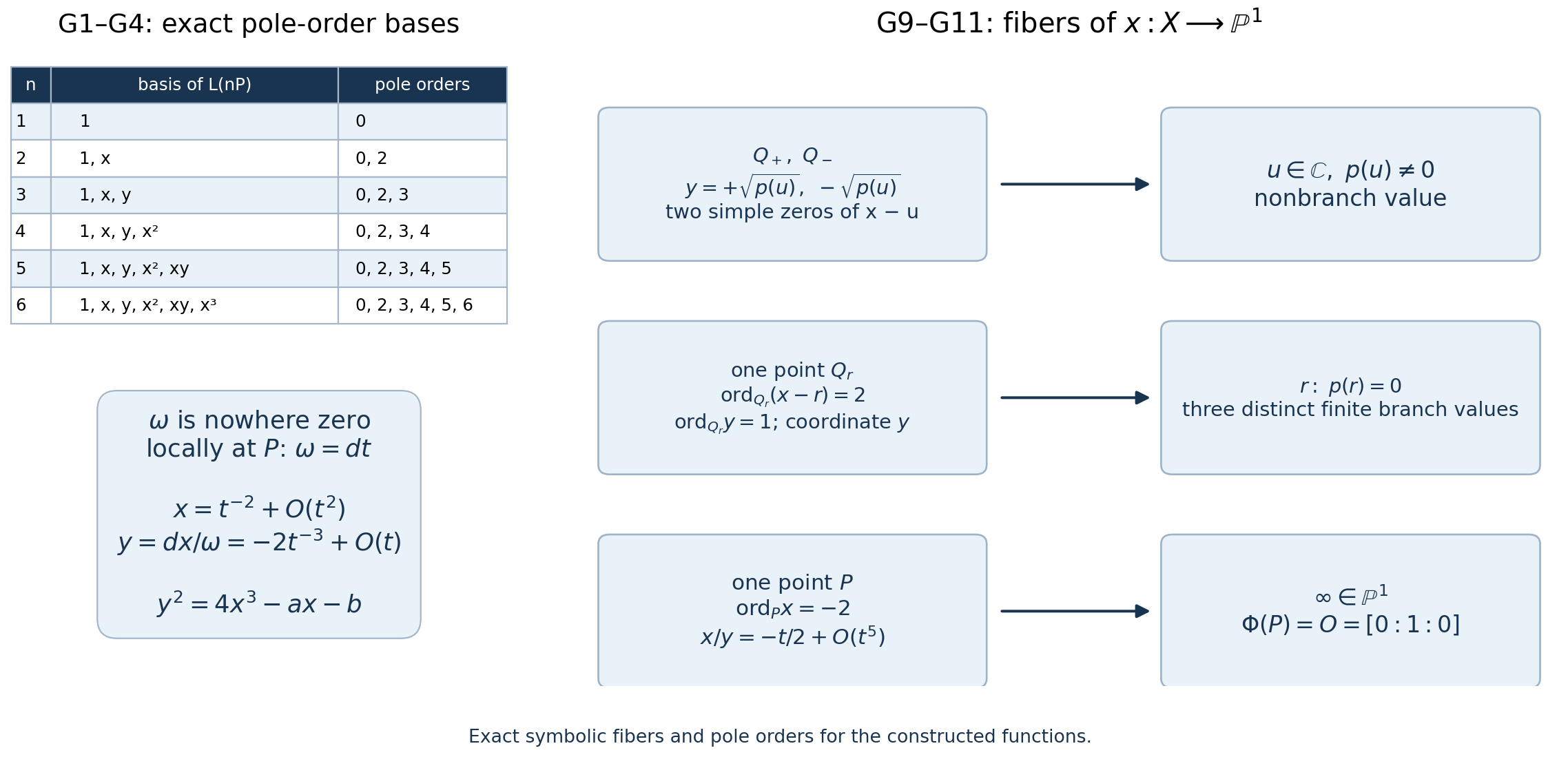 Pole-order bases and the degree-two fibers of the constructed function