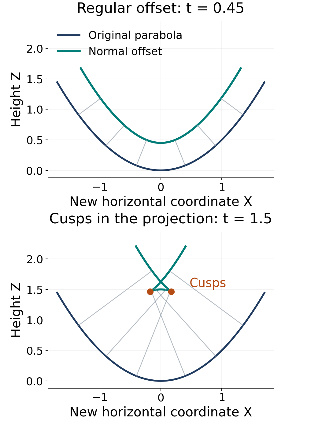 The original parabola and its normal offsets at distances 0.45 and 1.5; the second offset has two cusp points while the lifted slope still parametrizes its Legendrian curve.