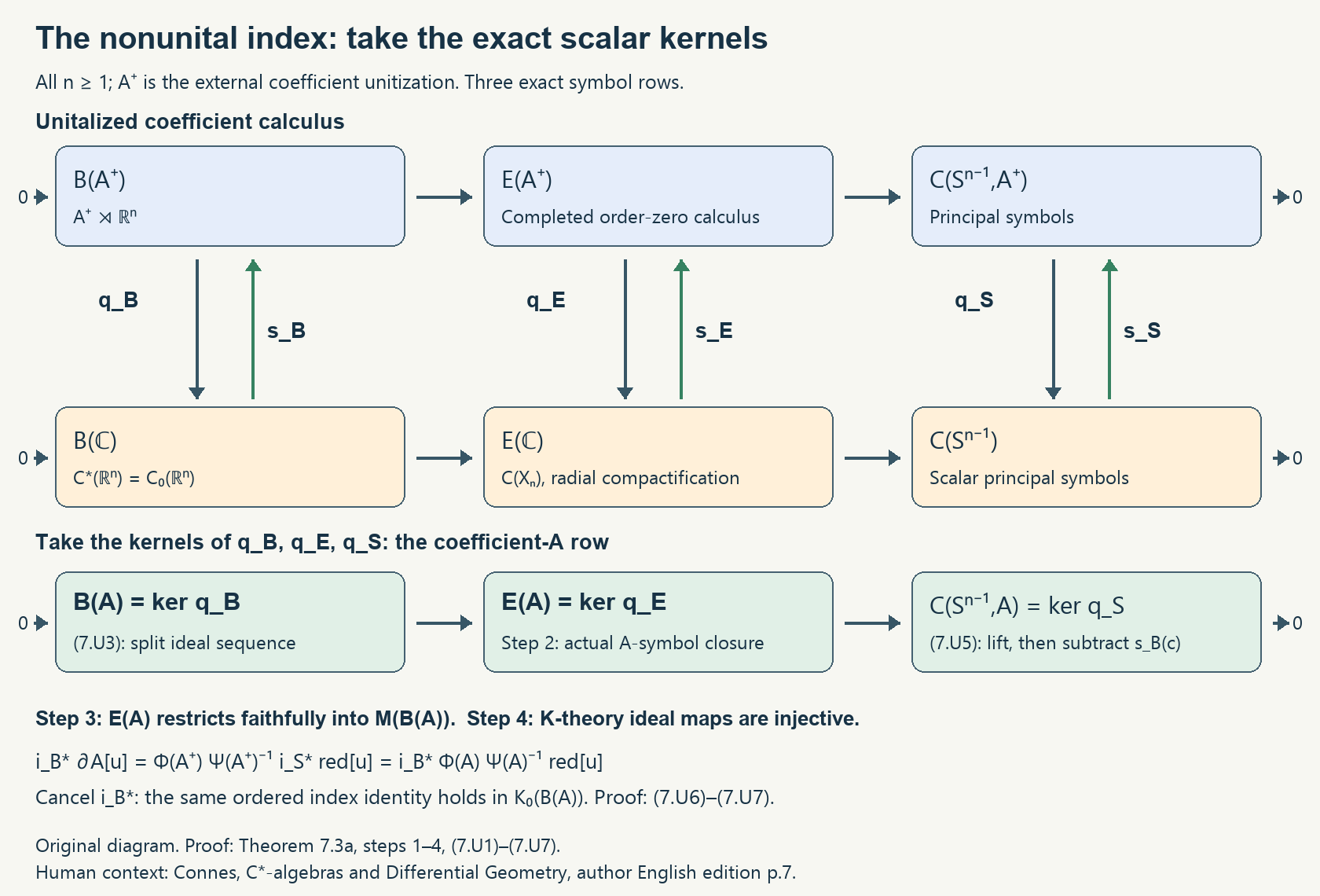 Split scalar quotients and the relative index restriction