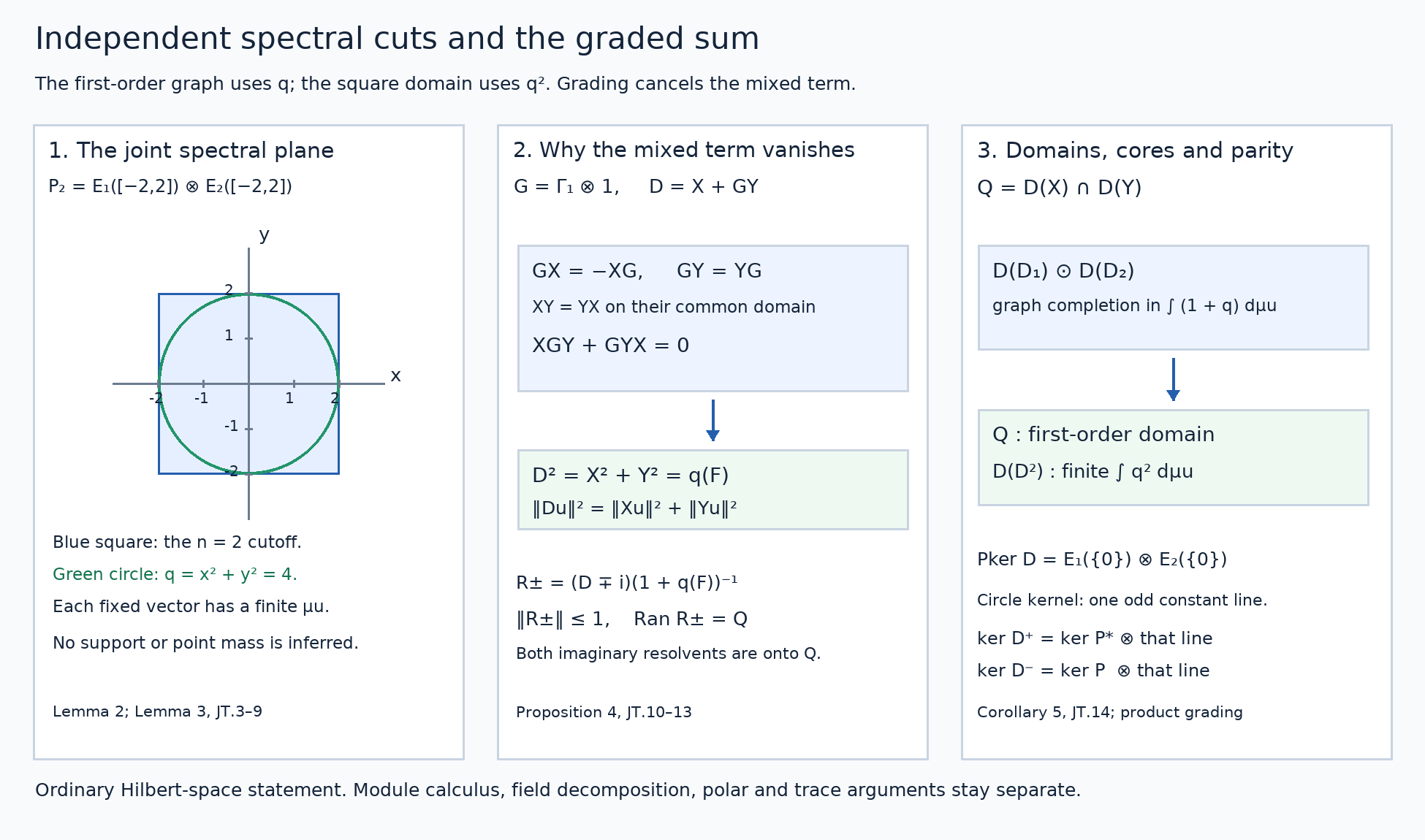 Independent spectral cuts and the graded sum