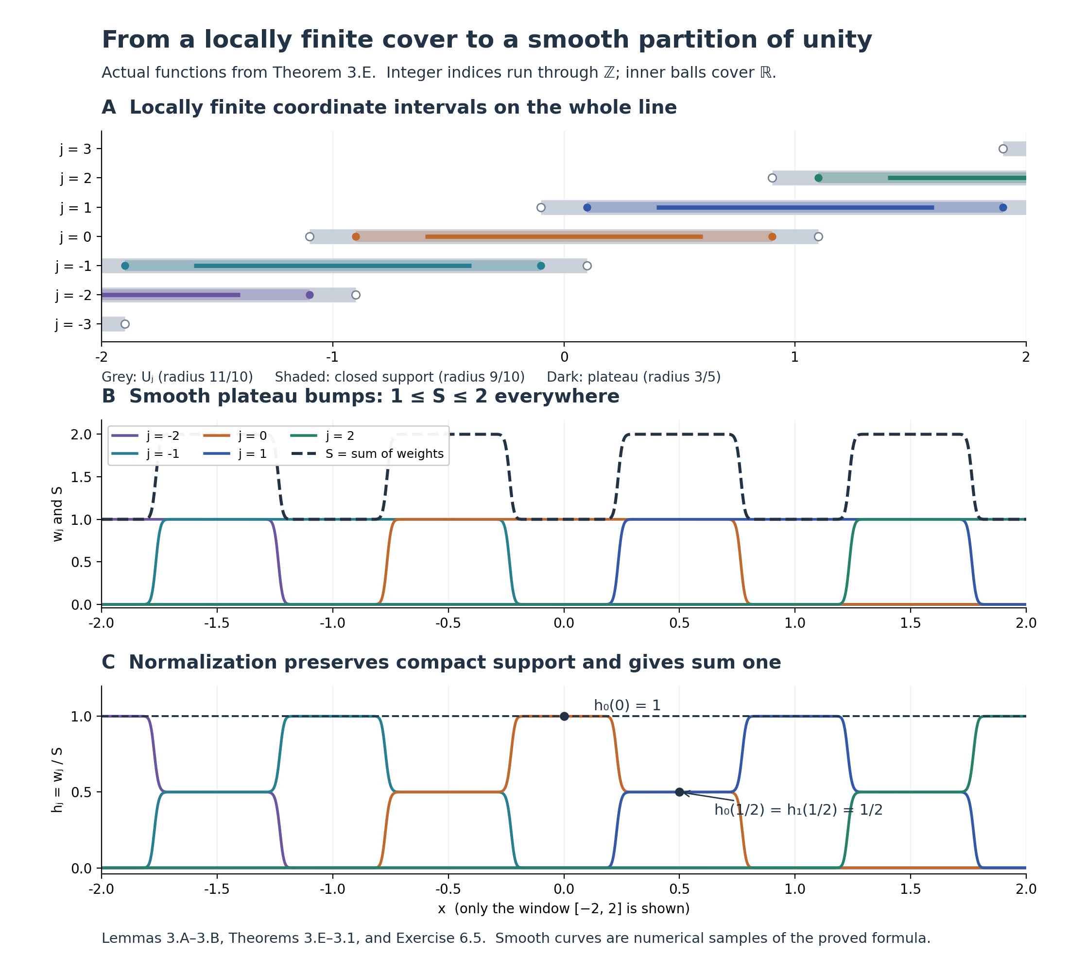 A locally finite interval cover, subordinate plateau bumps, and their normalized partition
