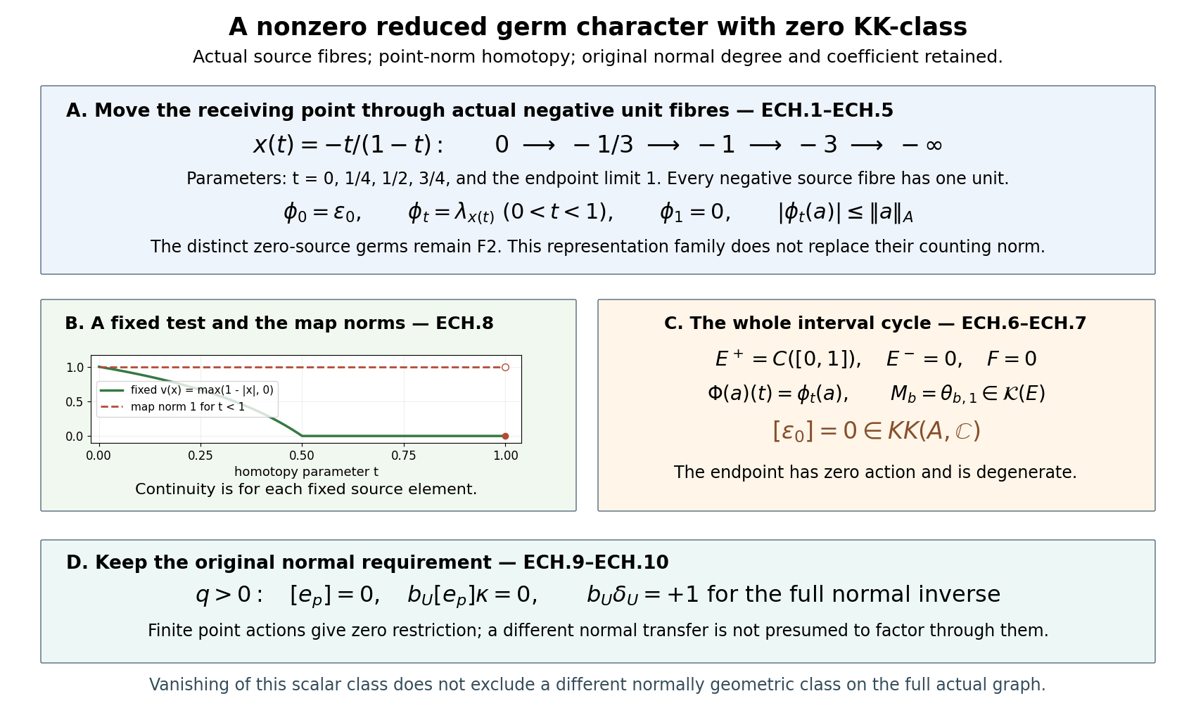 ECH.1–ECH.10 give the exact actual-source path, whole reduced-algebra homotopy, rank-one interval module and vanishing KK-class. The fixed triangular coefficient illustrates point-norm continuity while map norms stay one before the zero endpoint. Finite point normal actions have zero original disk restriction; the required full normal inverse retains pairing +1. The figure changes no actual source counts, original degree, inverse line or right Clifford coefficient, and excludes no different normal construction.