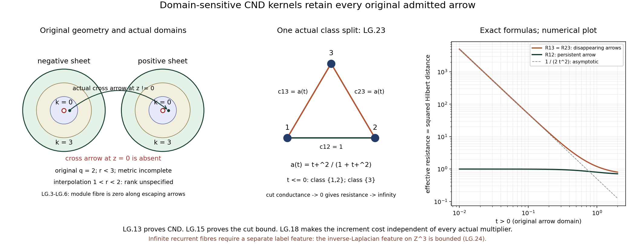 Actual arrow domains and the finite resistance cut mechanism