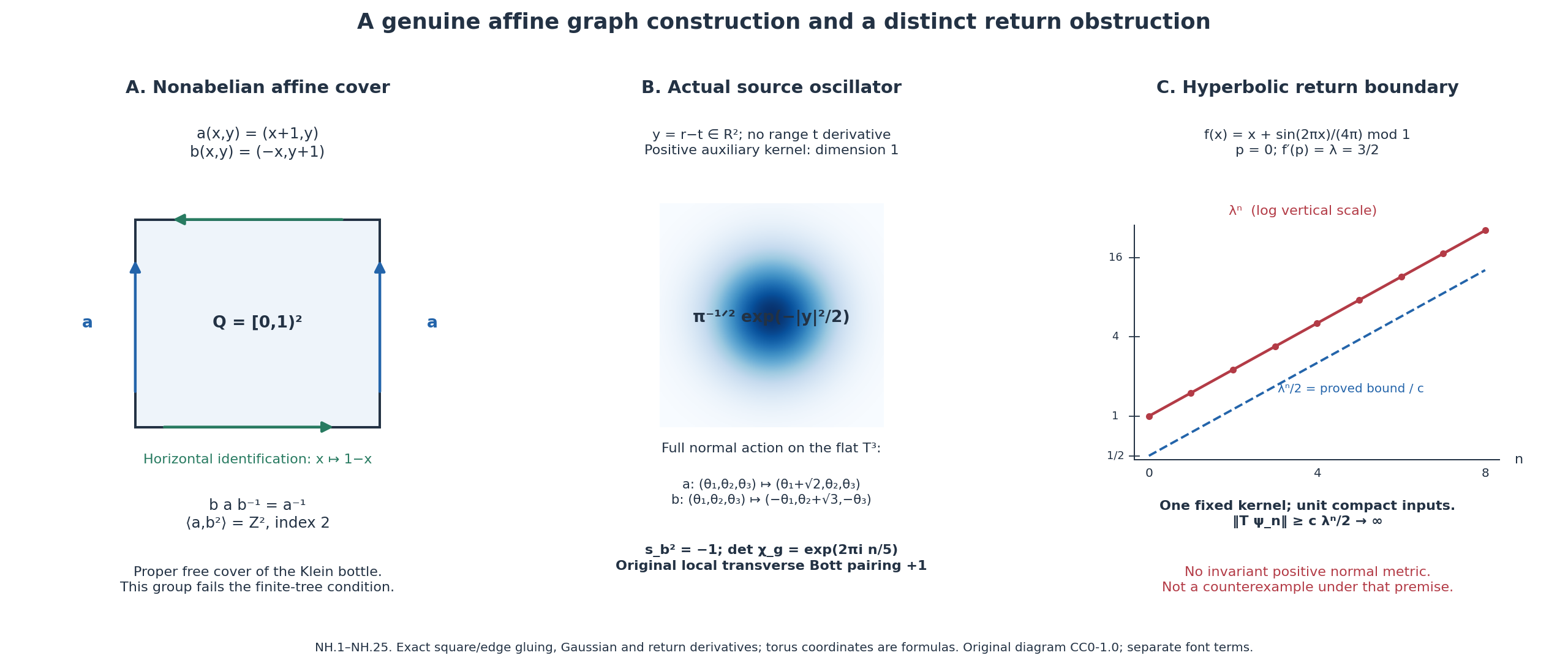 Affine oscillator and the hyperbolic-return boundary