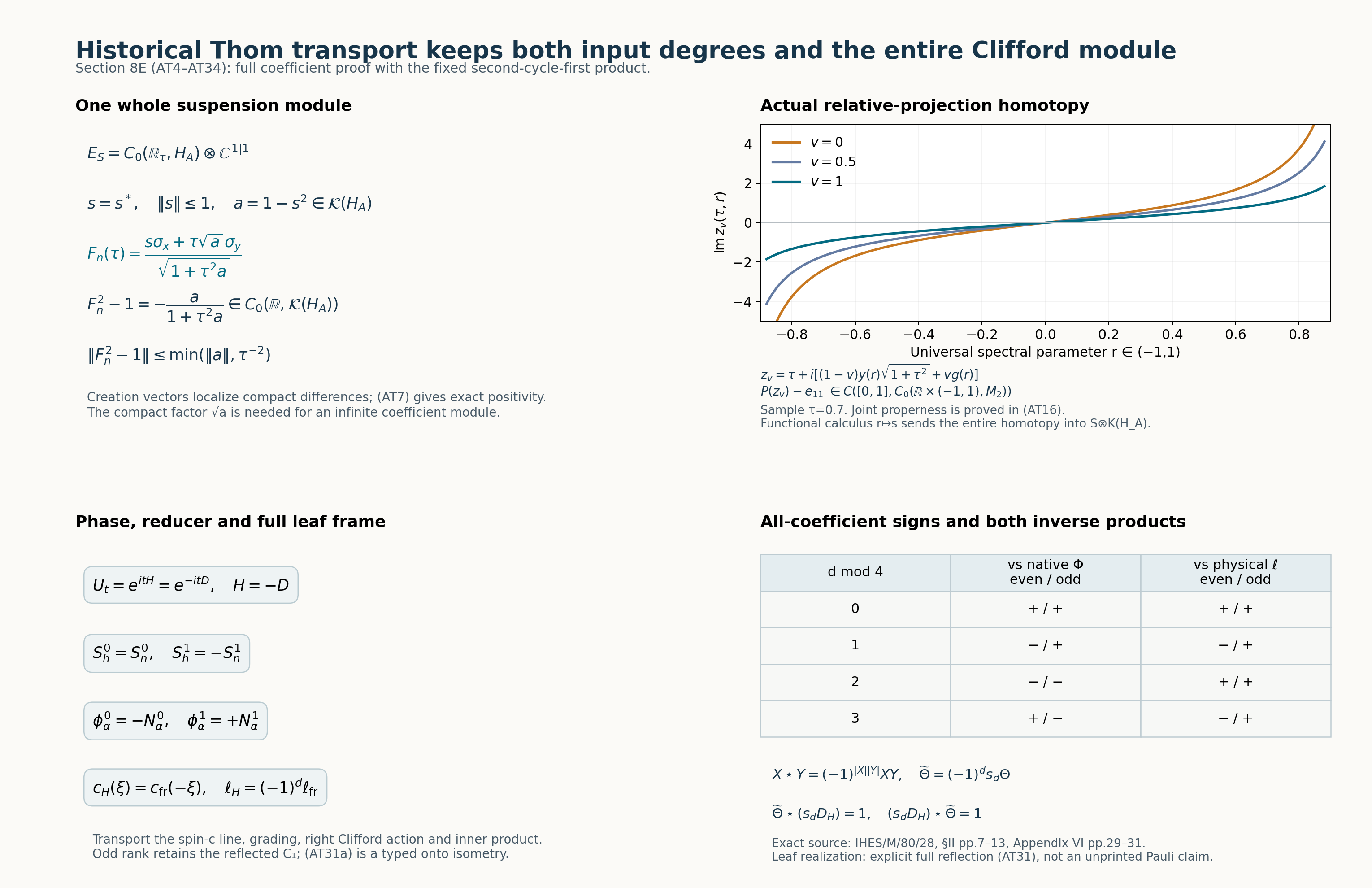 Coefficient suspension, full orientation transport and both inverse products