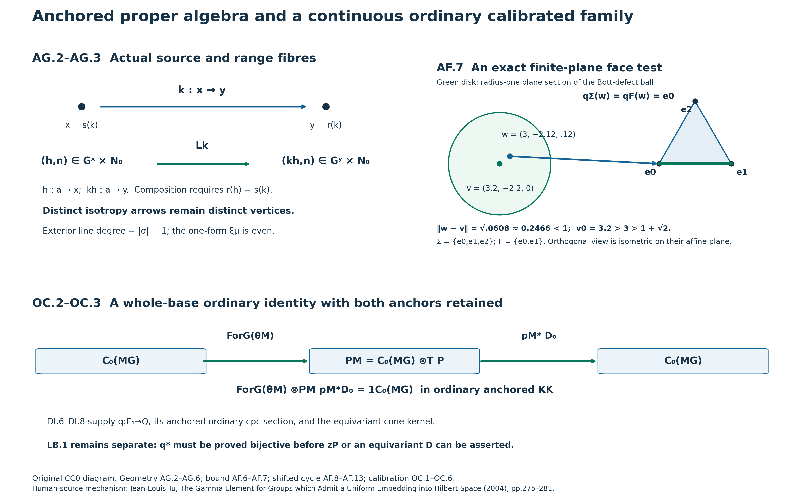 Actual arrow transport, the exact nearest-face bound and the whole-base ordinary calibrated family