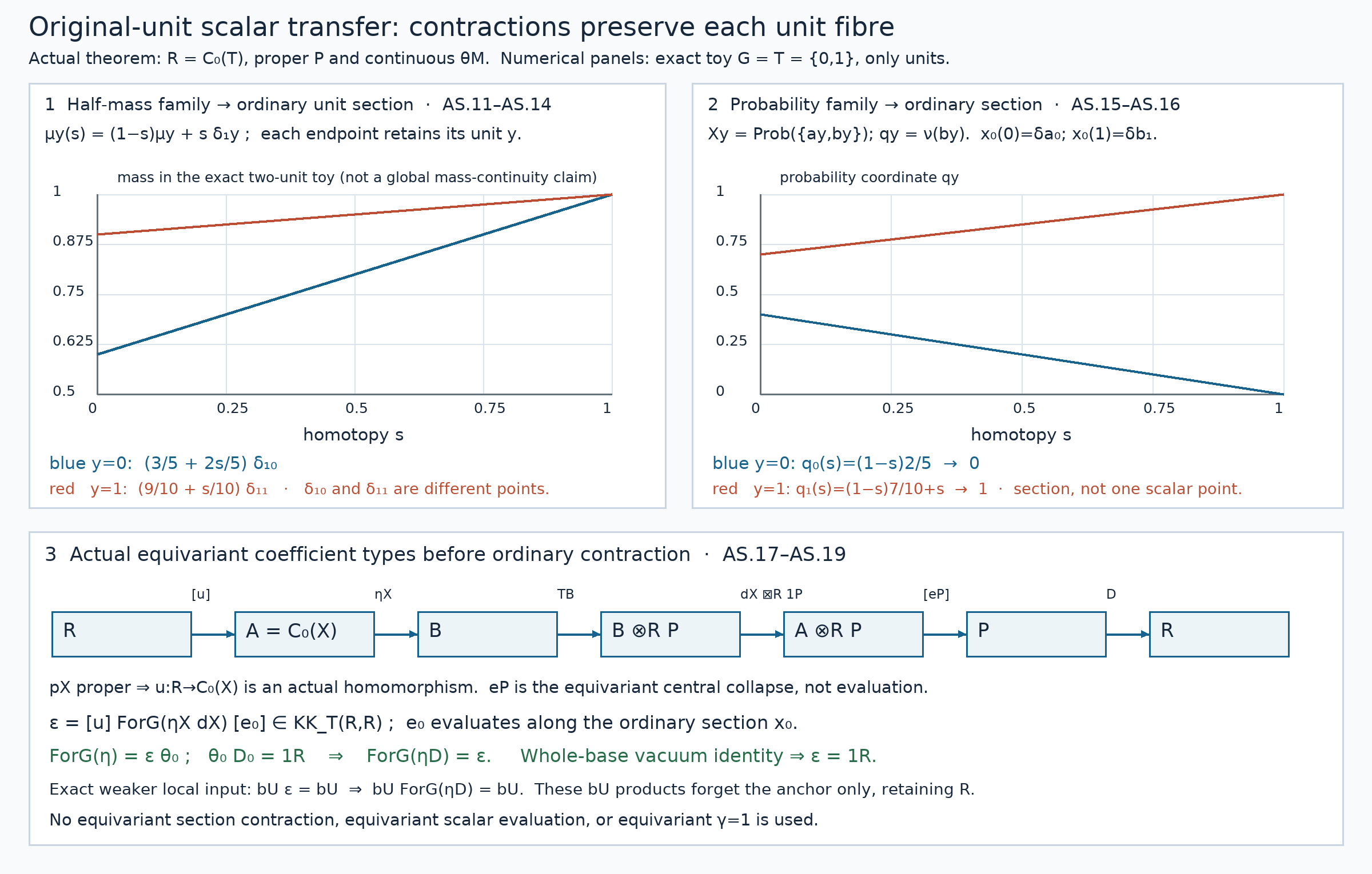 Section-valued ordinary contractions and the original coefficient chain