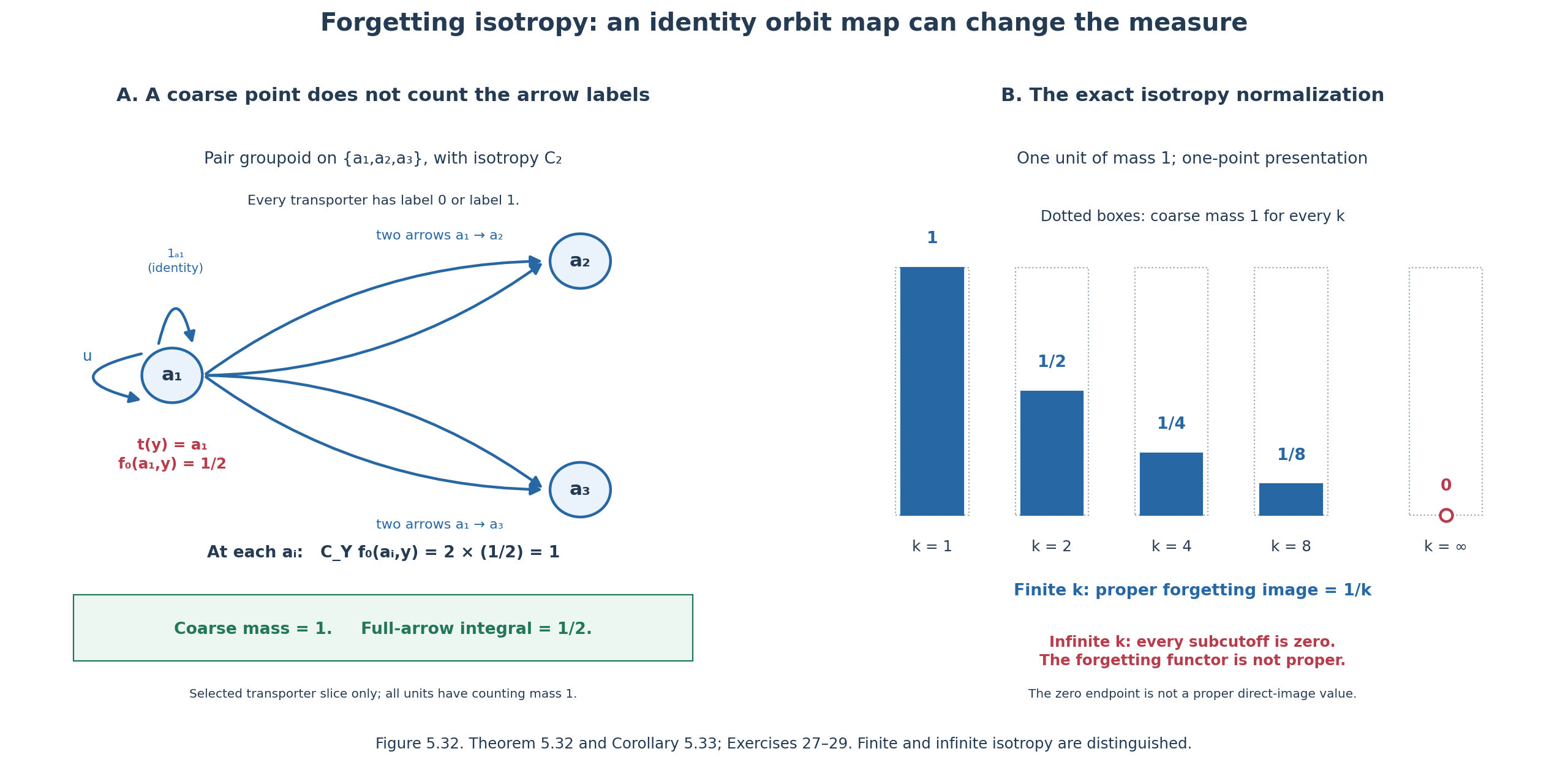 Arrow multiplicity and the loss of coarse presentation mass
