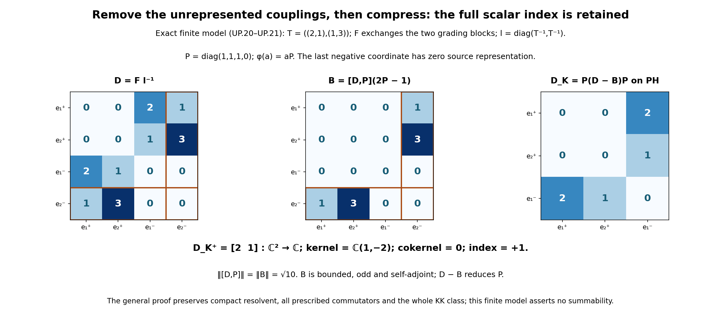 The full off-diagonal removal and the index-one essential compression