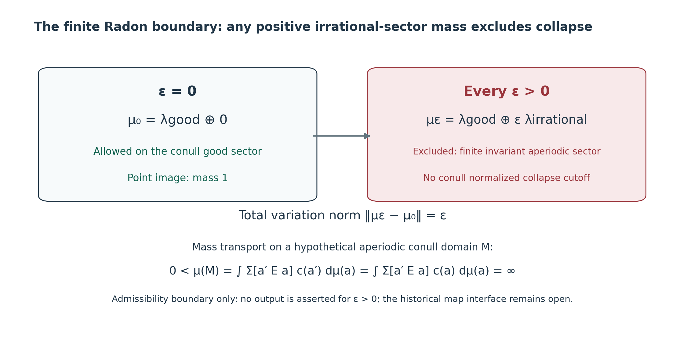 Finite Radon admissibility boundary