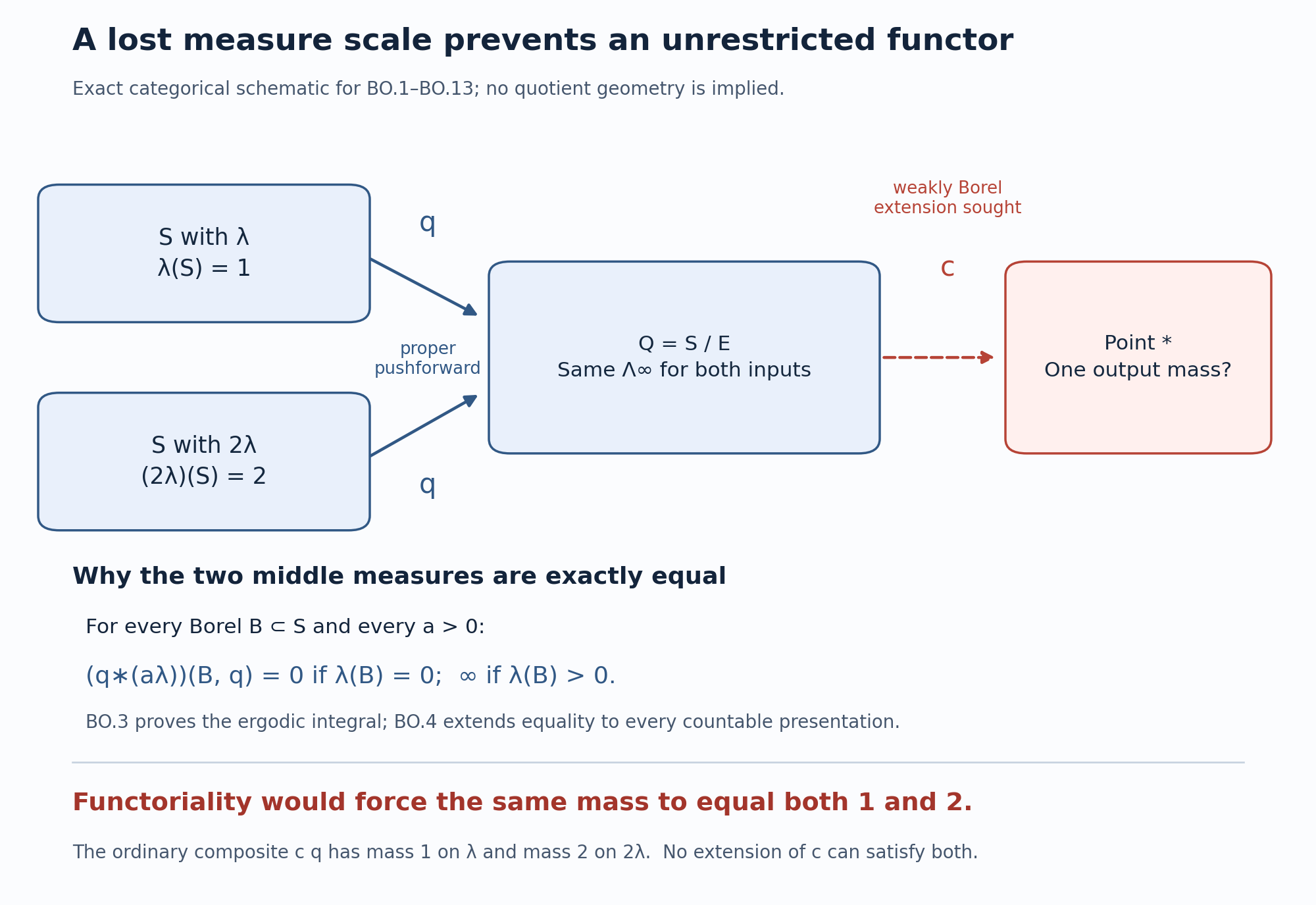 The same intermediate measure cannot retain two different total masses
