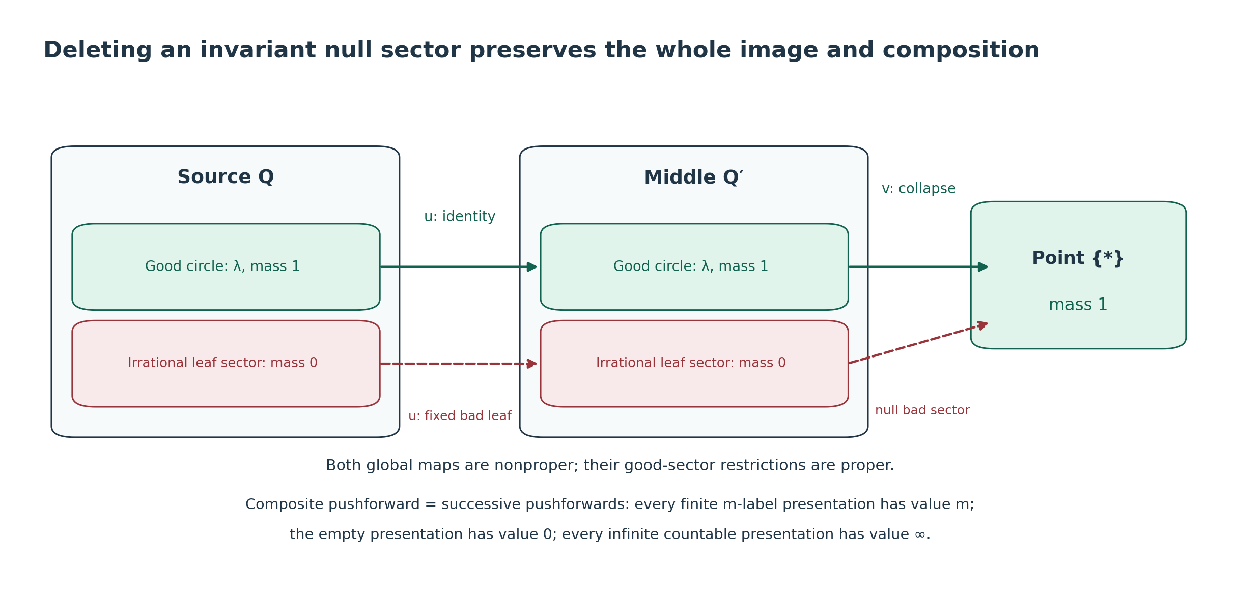 Composition after deleting invariant null sectors