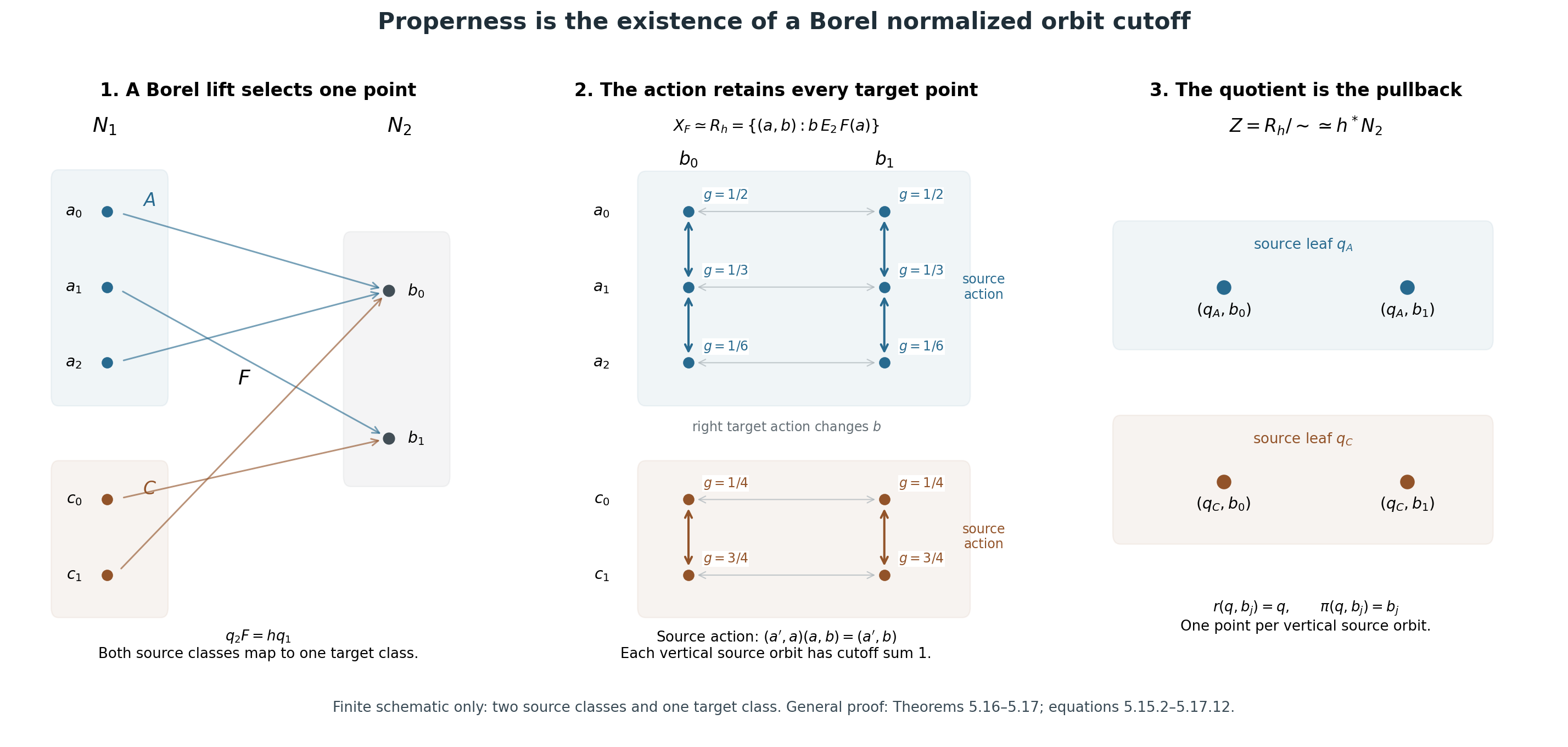 The principal action, normalized cutoff and presentation pullback