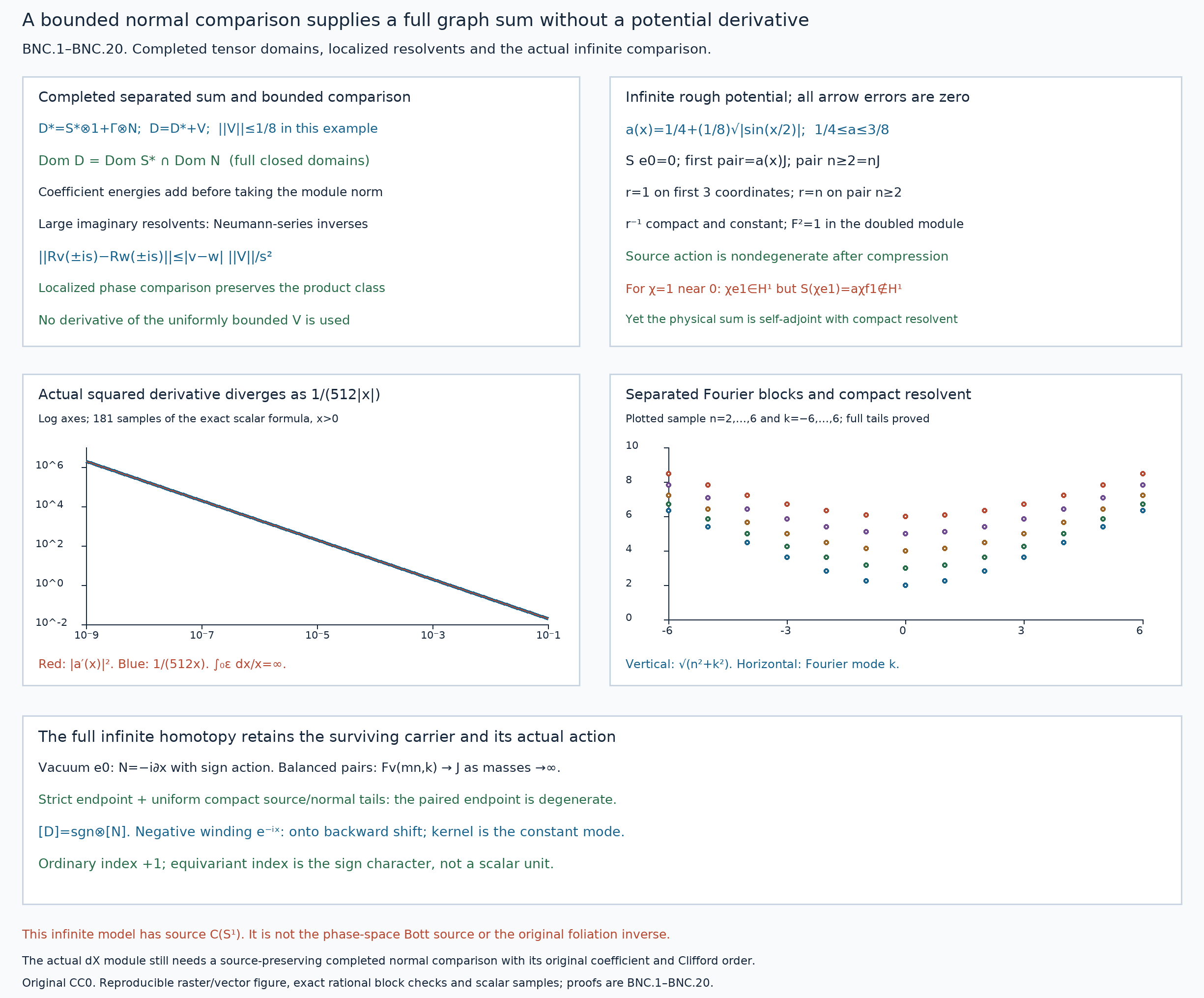 Bounded normal comparison and the completed infinite graph sum
