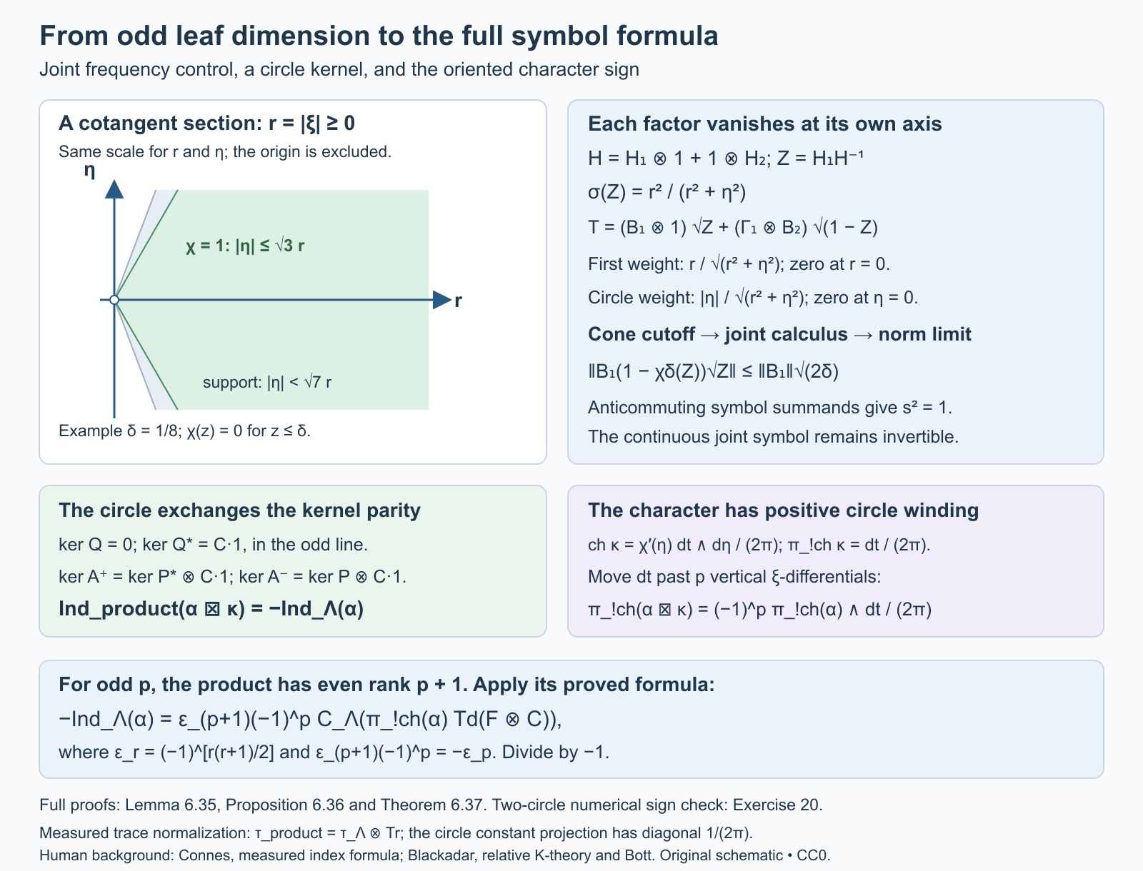 Joint cotangent weights damp each separate pseudodifferential factor at its axis. The circle product exchanges the kernel gradings, and its fibre character has the sign needed for the general measured formula.