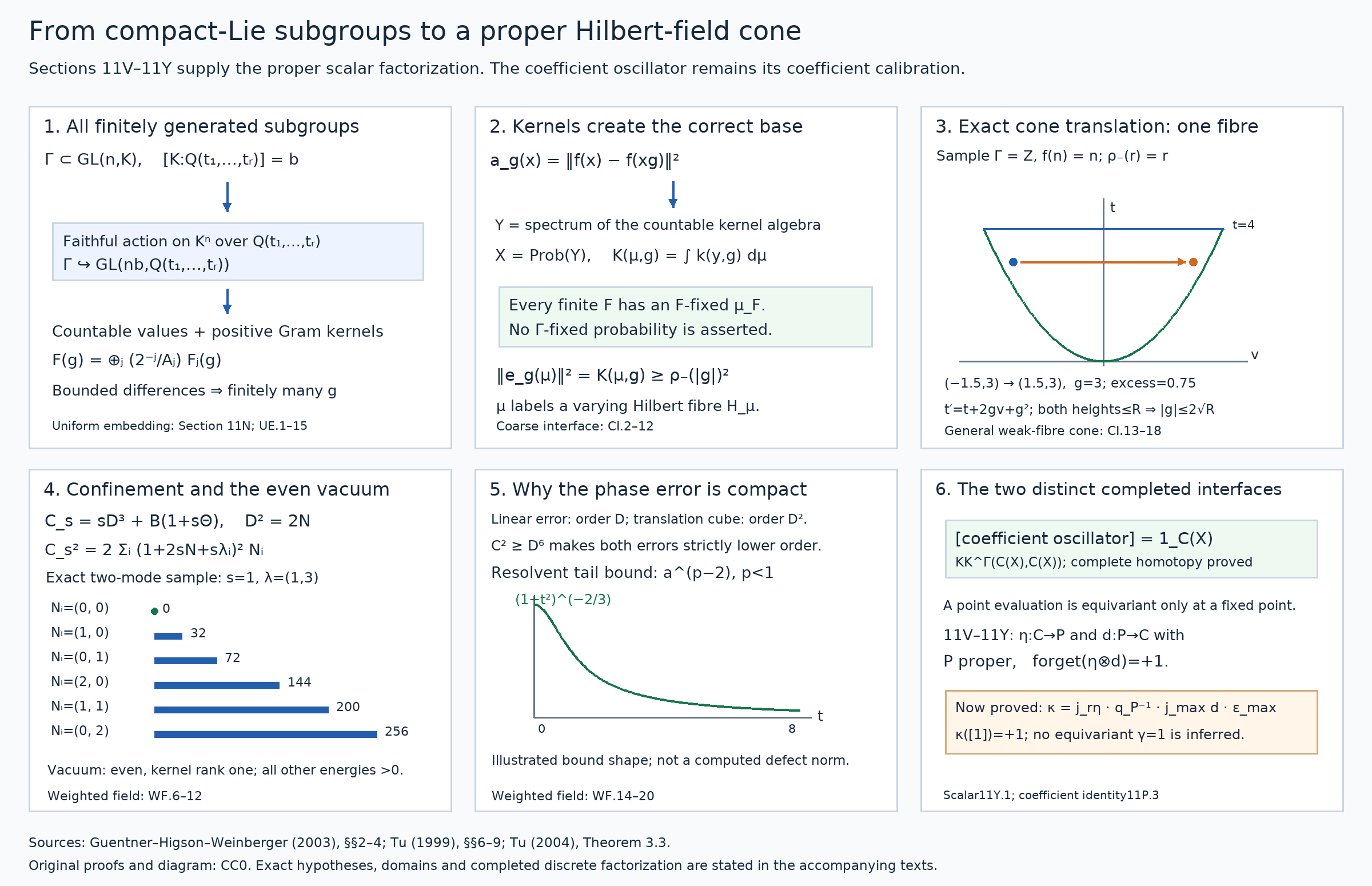 Coarse geometry, proper cone and the coefficient oscillator identity
