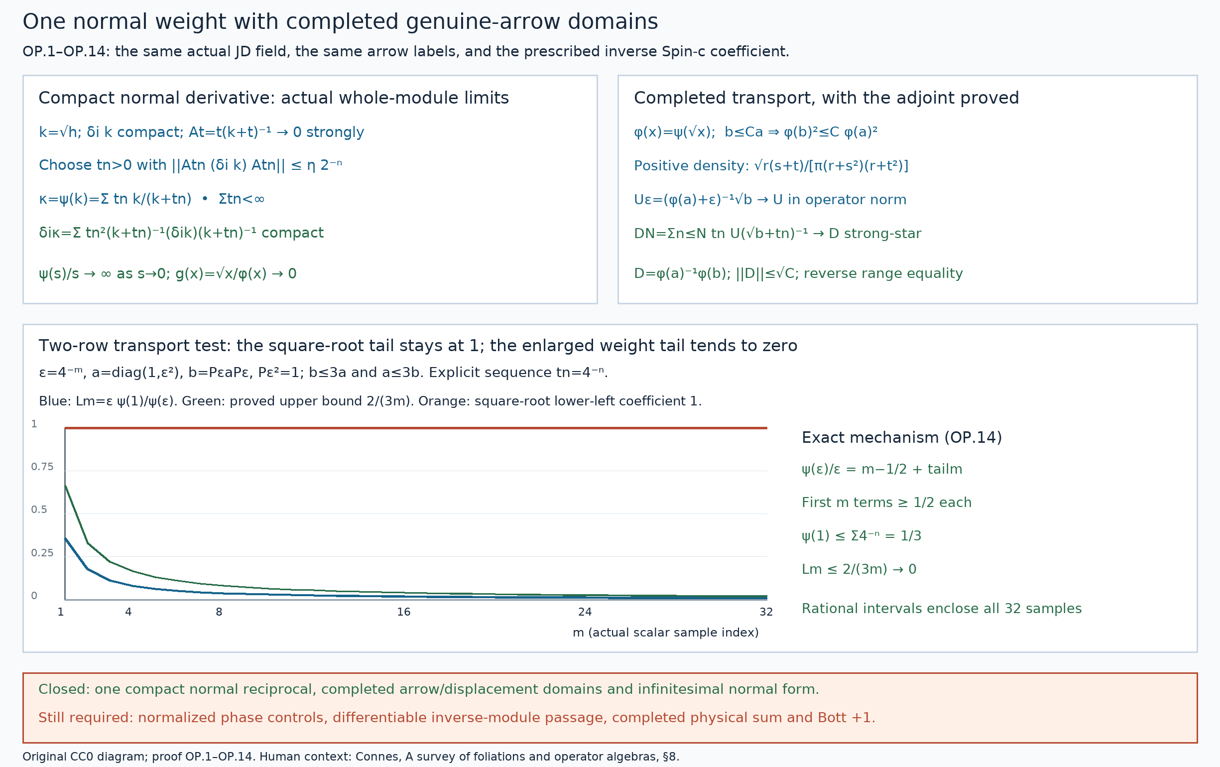One normal reciprocal with completed genuine-arrow domains