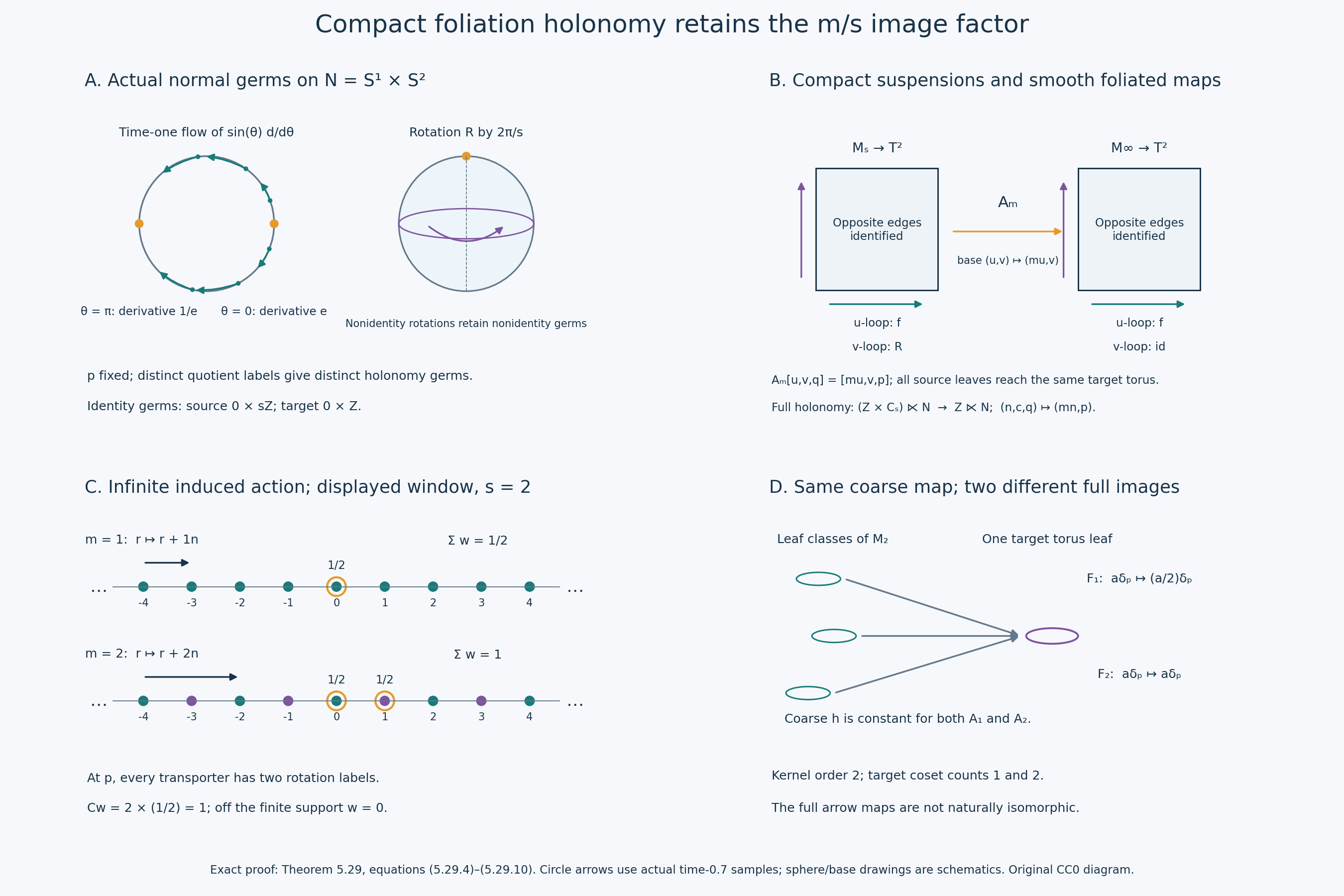 Compact suspension holonomy, genuine germs and exact full-arrow image factors