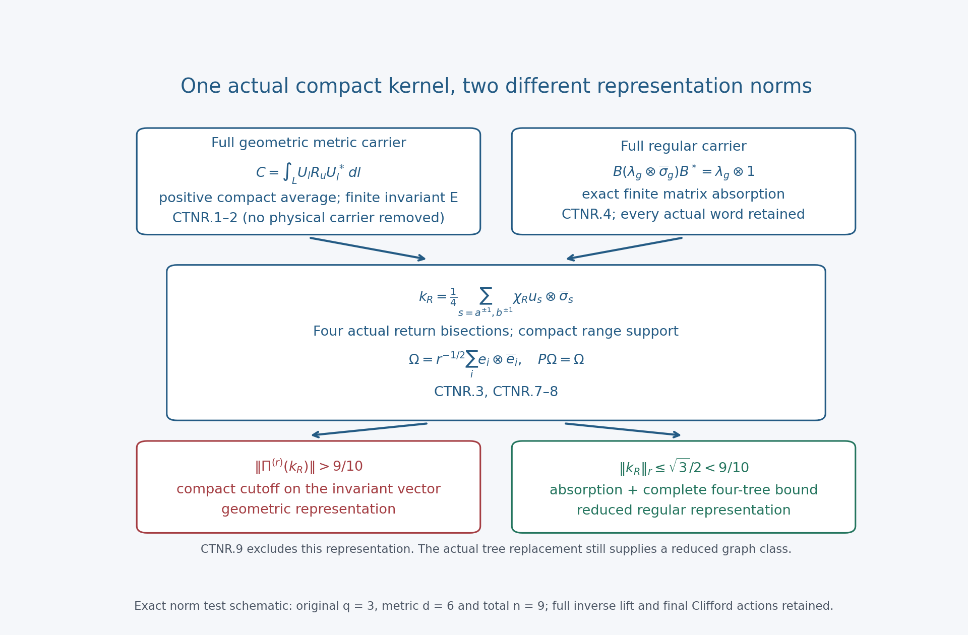 The exact compact-type averaging and matrix absorption CTNR.1–CTNR.6 yield the finite actual convolution test CTNR.7–CTNR.9. Its compact range cutoff has geometric norm greater than 9/10 and reduced norm at most sqrt(3)/2. This excludes the specified receiving representation; the actual tree replacement still gives a reduced graph class with the original normal degree and disk calibration.