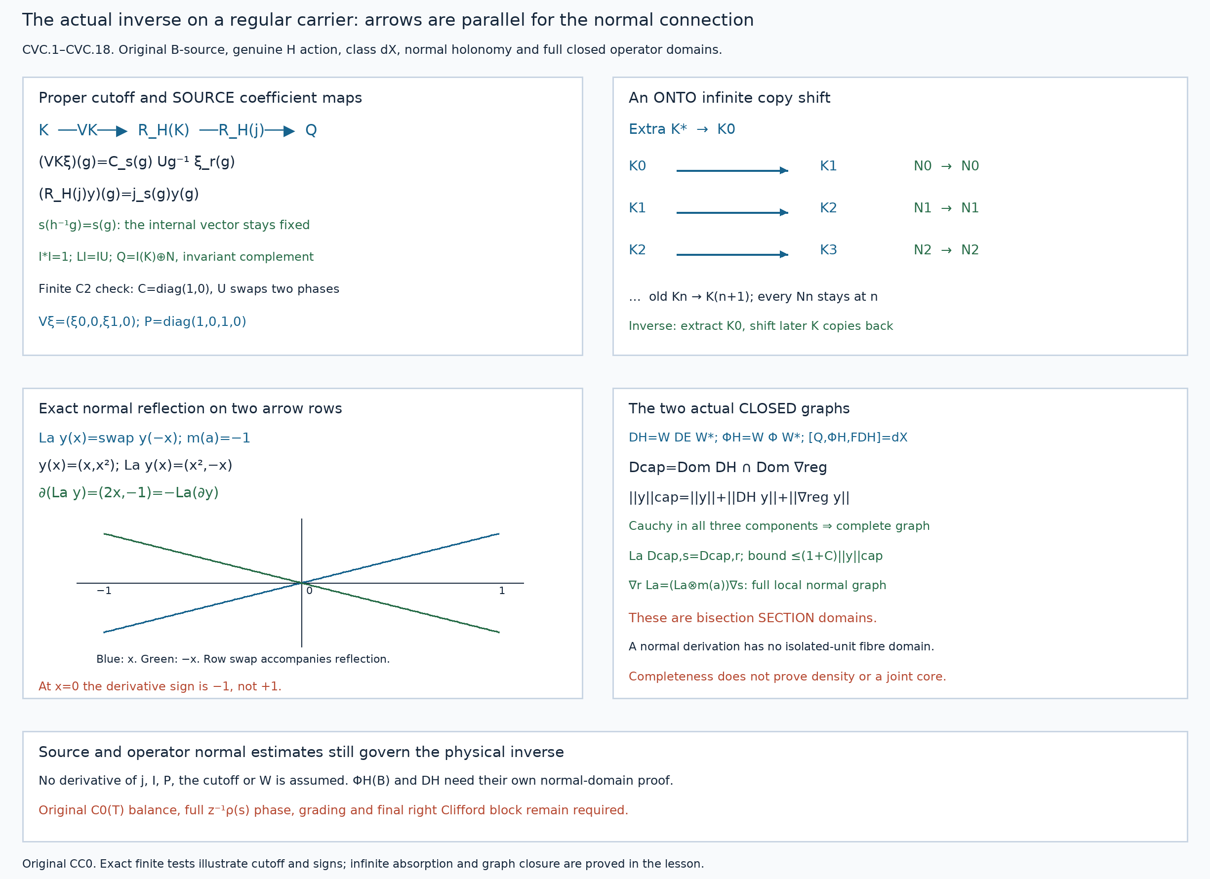 Equivariant regular inverse carrier, normal reflection and complete invariant joint graph