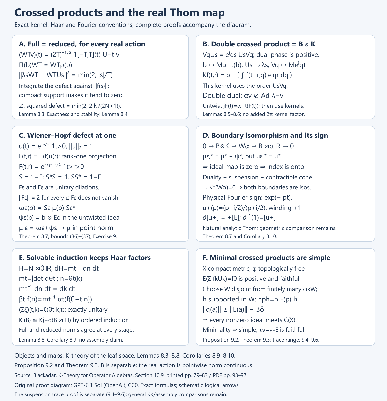Real crossed-product norm, duality, Wiener–Hopf boundary, solvable Haar and minimality mechanisms