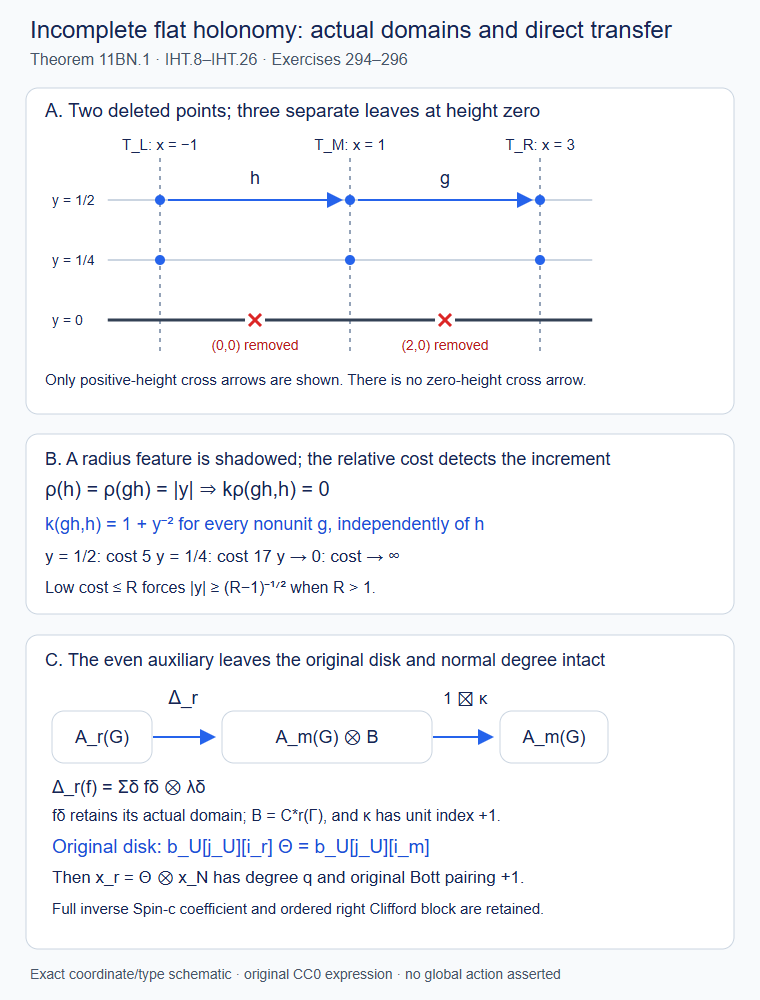 Actual incomplete holonomy, relative costs and the normalized direct transfer