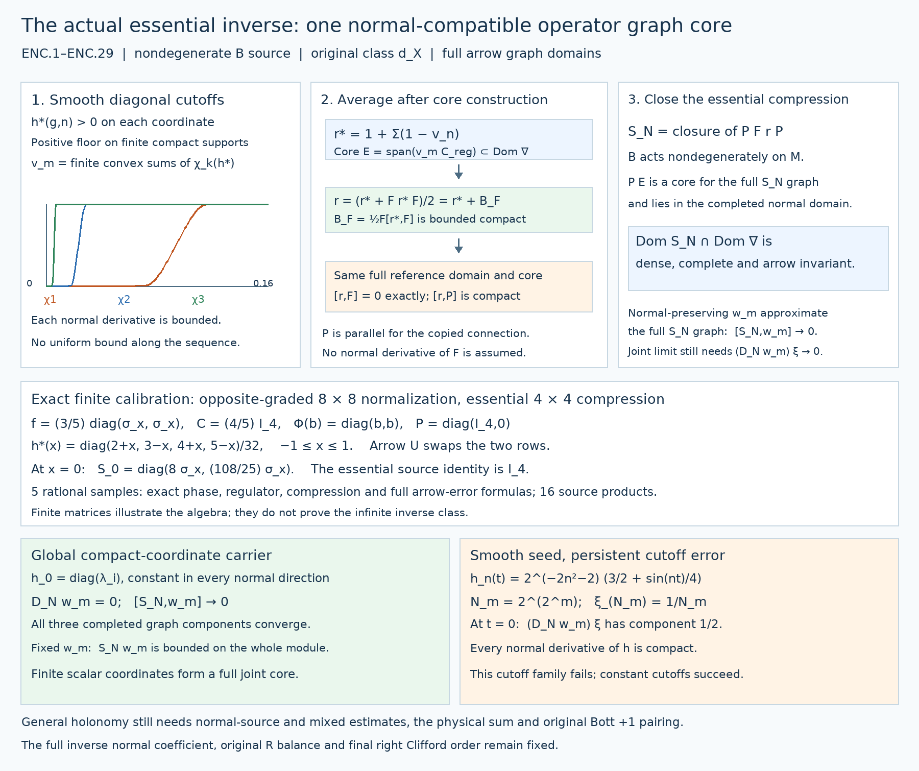 Actual source-essential inverse with a dense normal-compatible full operator core