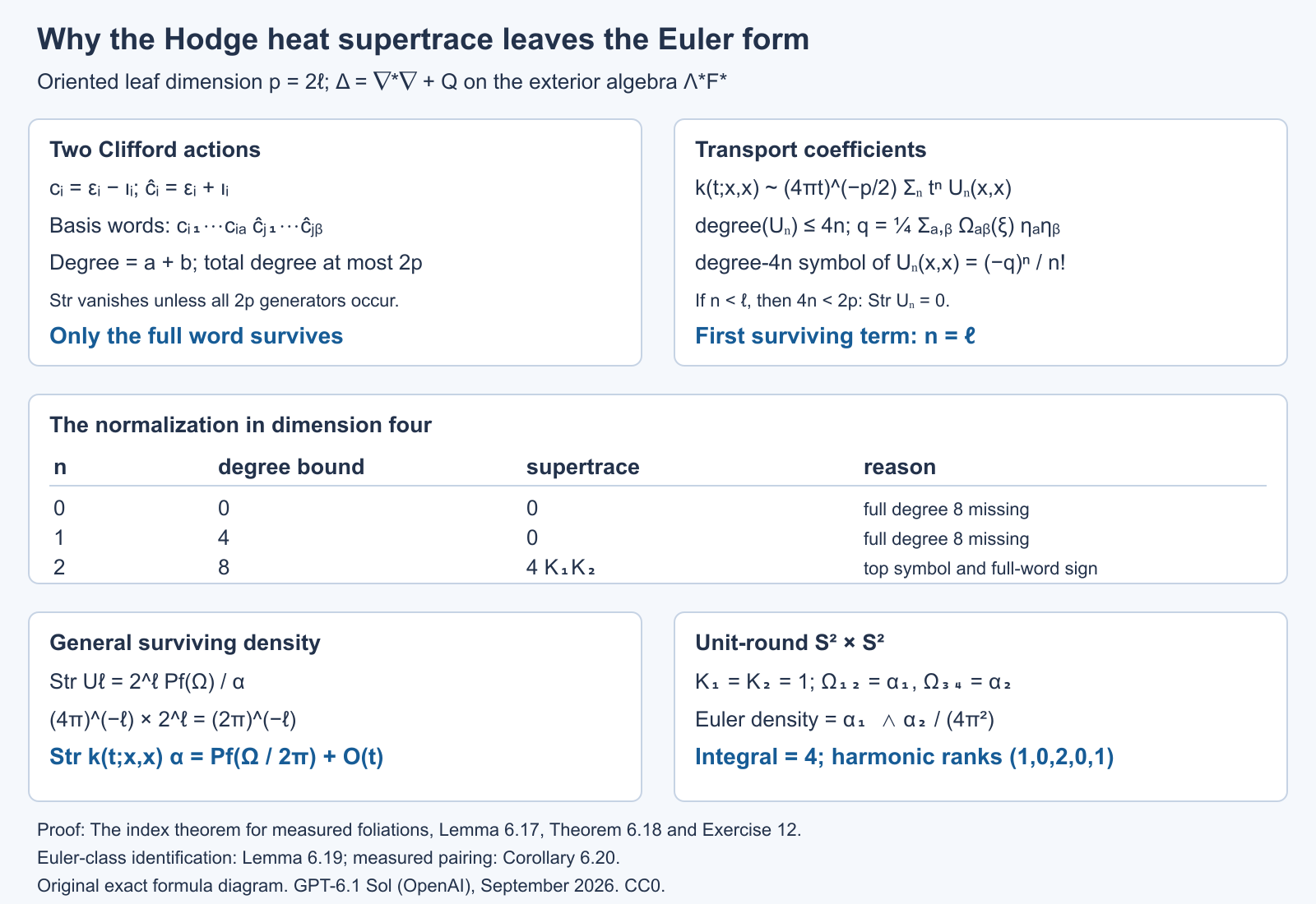 Clifford degree below twice the leaf dimension has zero supertrace. In dimension four, U0 and U1 vanish under supertrace and U2 gives four times the product of the two surface curvatures. Gaussian normalization yields the Euler density.