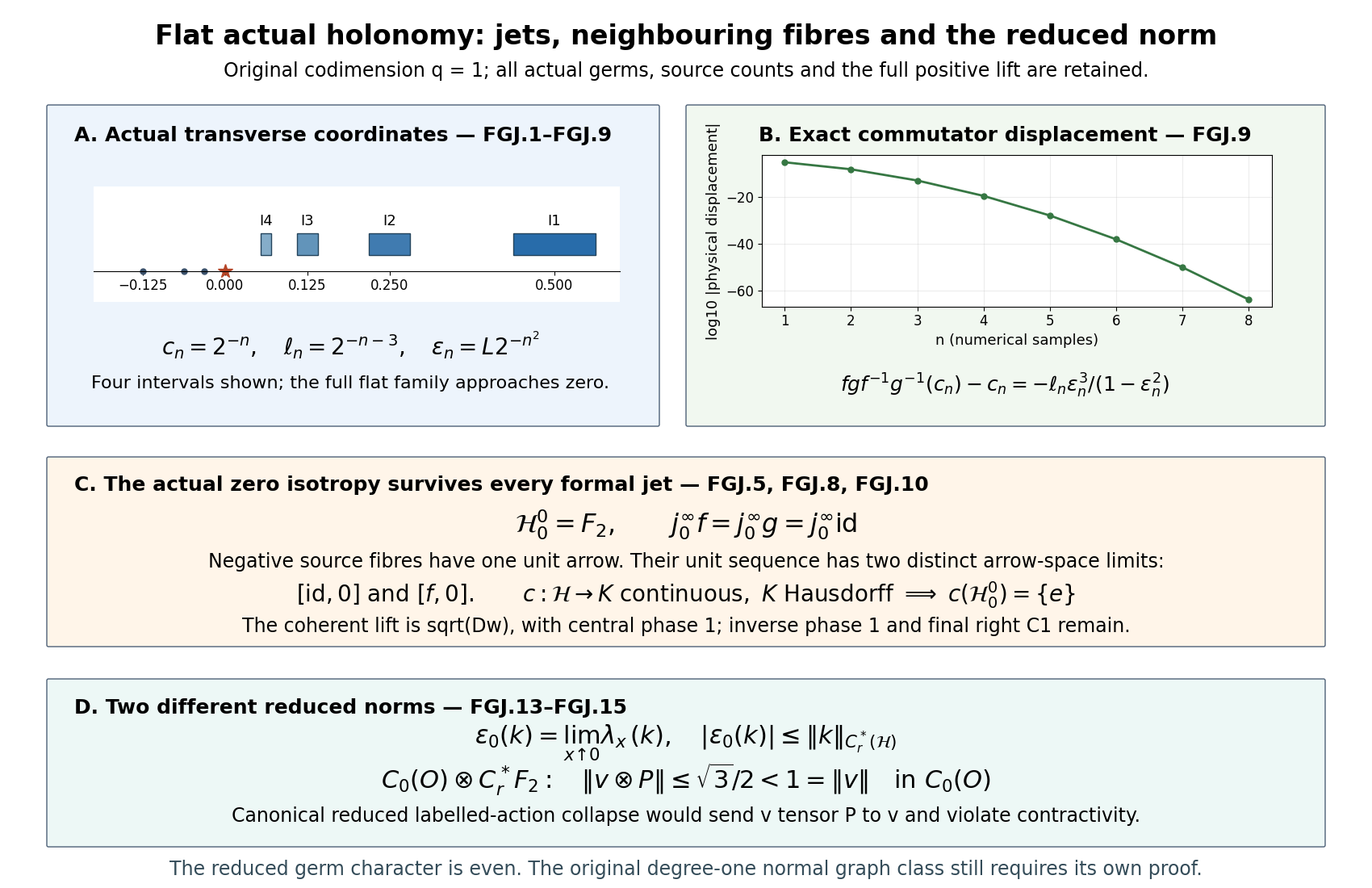 FGJ.1–FGJ.15 retain the exact transverse coordinates, complete flat smooth flows and their actual germ groupoid. The free zero isotropy has identity formal jets and collapses under every continuous Hausdorff-group cocycle. Neighbouring unit fibres give an actual reduced scalar character, while the prescribed reduced collapse of labelled free-group arrows fails contractivity. The commutator graph shows numerical samples of the exact displacement; the lesson proves all scales and all word lengths. Sanov retains his historical matrix credit. The full positive lift and original degree one are retained; the even character is not a degree-one graph-class construction.