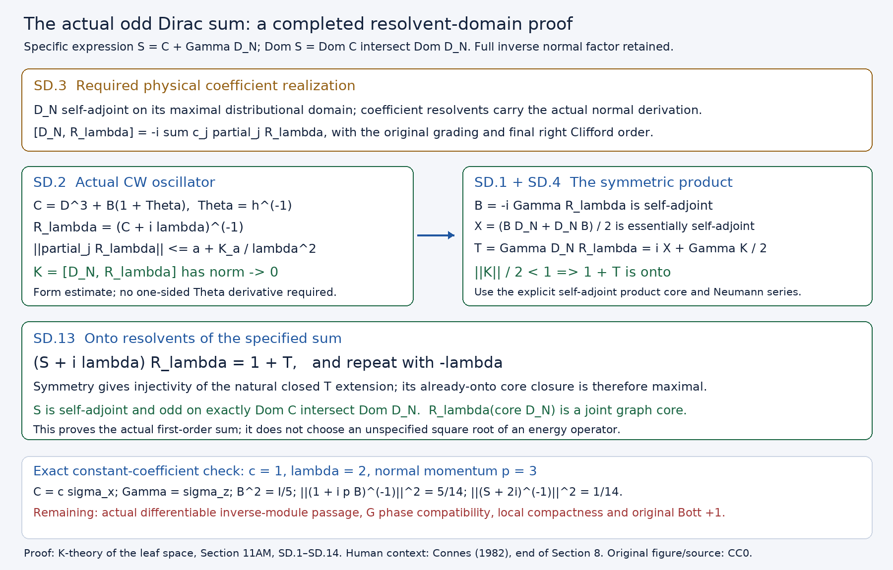 Exact completed-domain and operator illustration