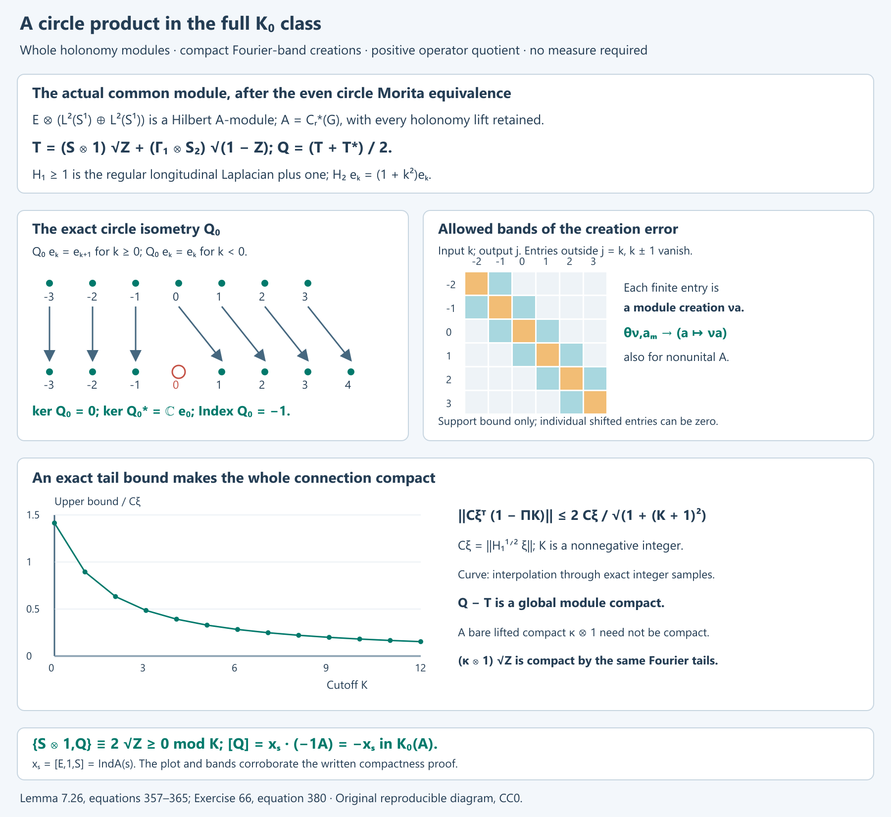 The full circle-product module, Fourier creation bands and norm tail