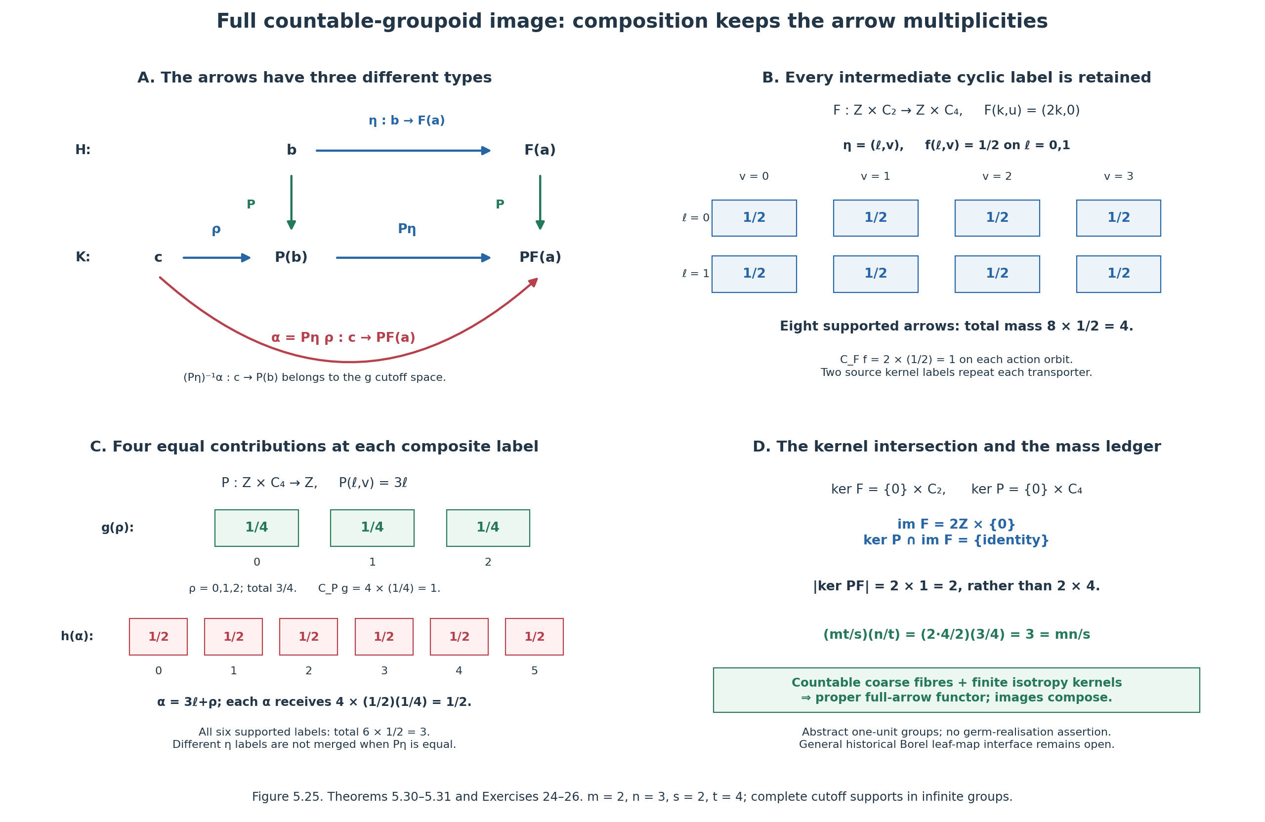 Typed full-arrow composition and exact isotropy mass cancellation