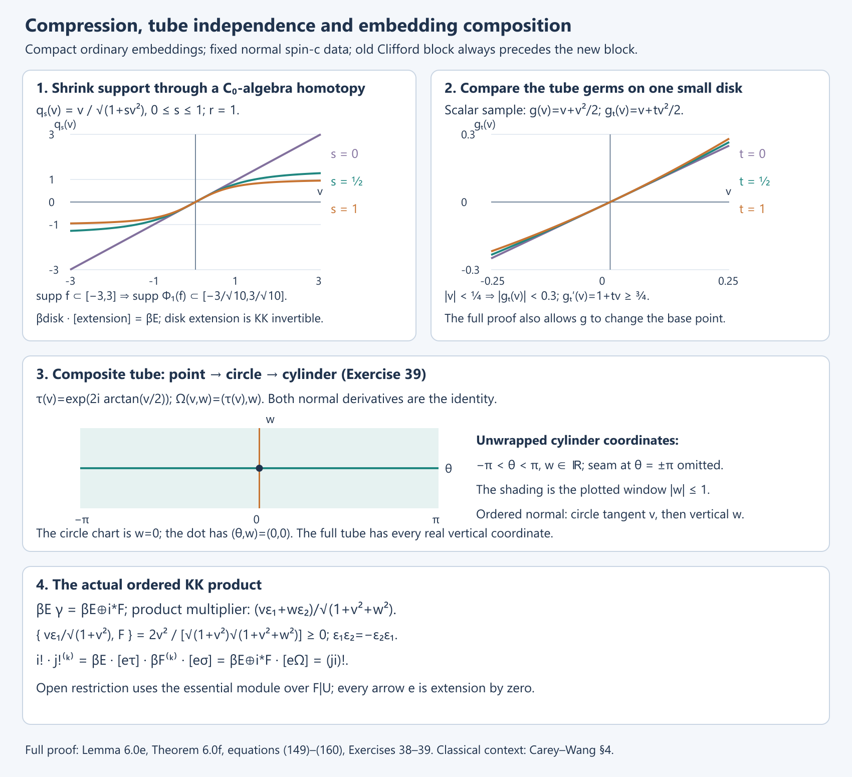 Compression, tube independence and embedding composition