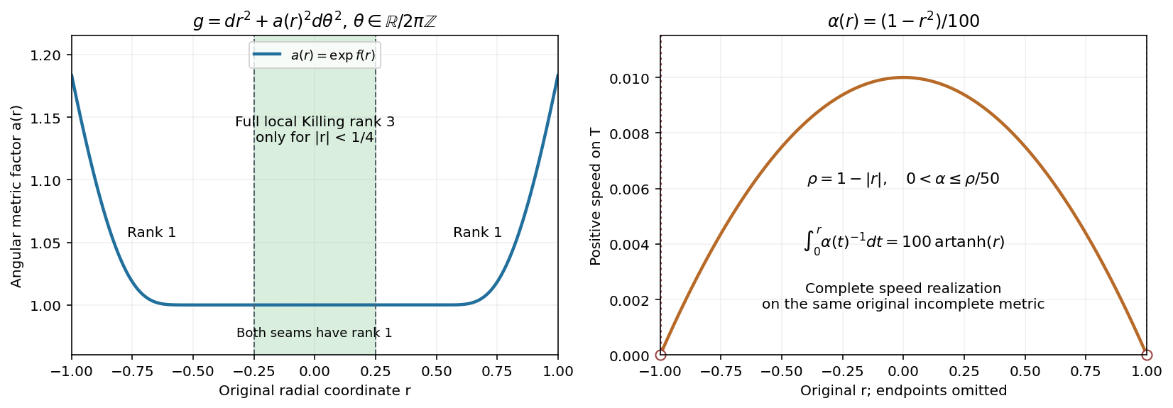 The original curved cylinder and its invariant speed