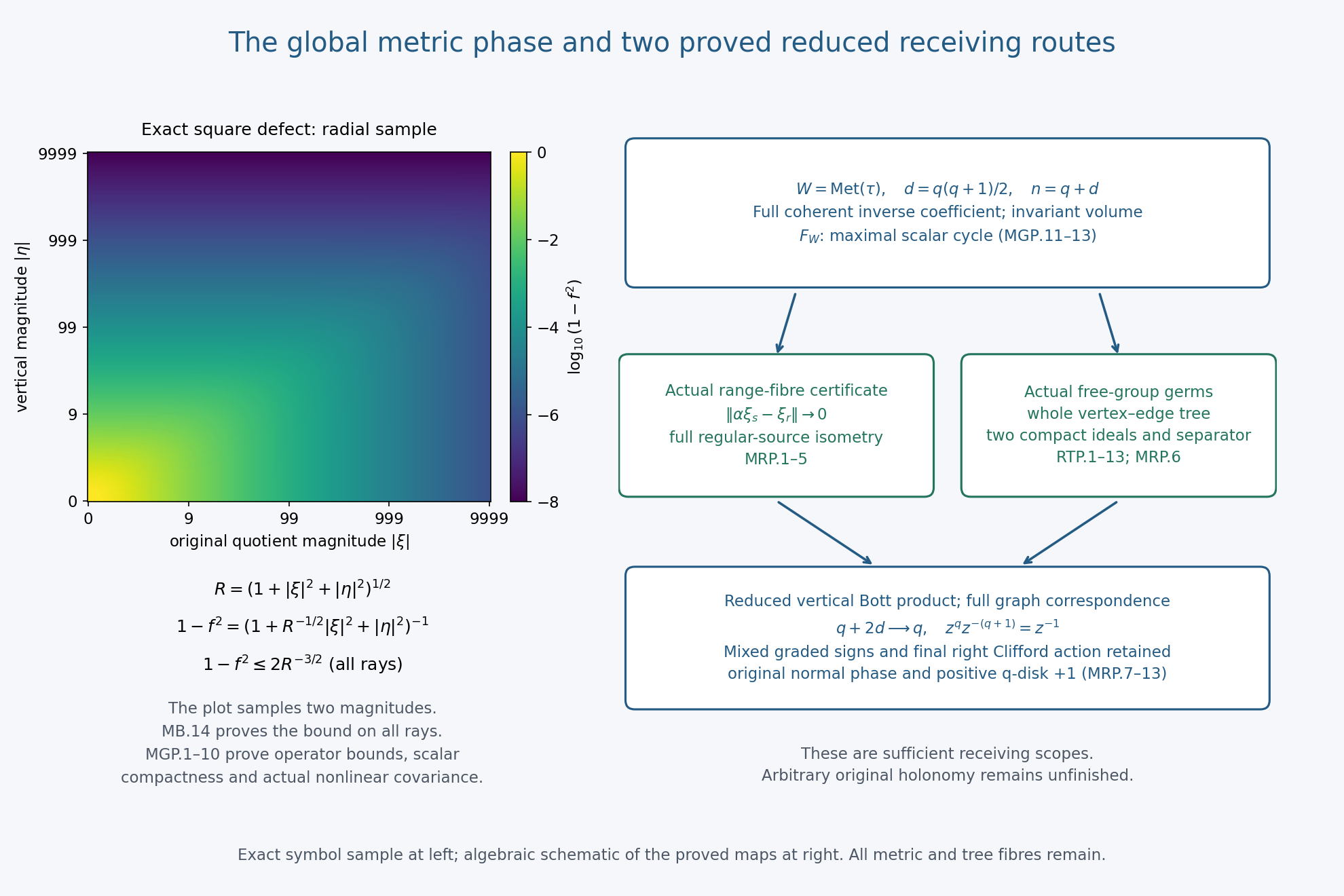 Exact radial sample of the MB.13 square defect and schematic of the completed maximal phase MGP.1–MGP.13, two sufficient reduced receiving constructions MRP.1–MRP.6, and full original normal product MRP.7–MRP.13. All metric and tree fibres remain; the original degree, full lift, mixed signs and positive q-disk are retained.